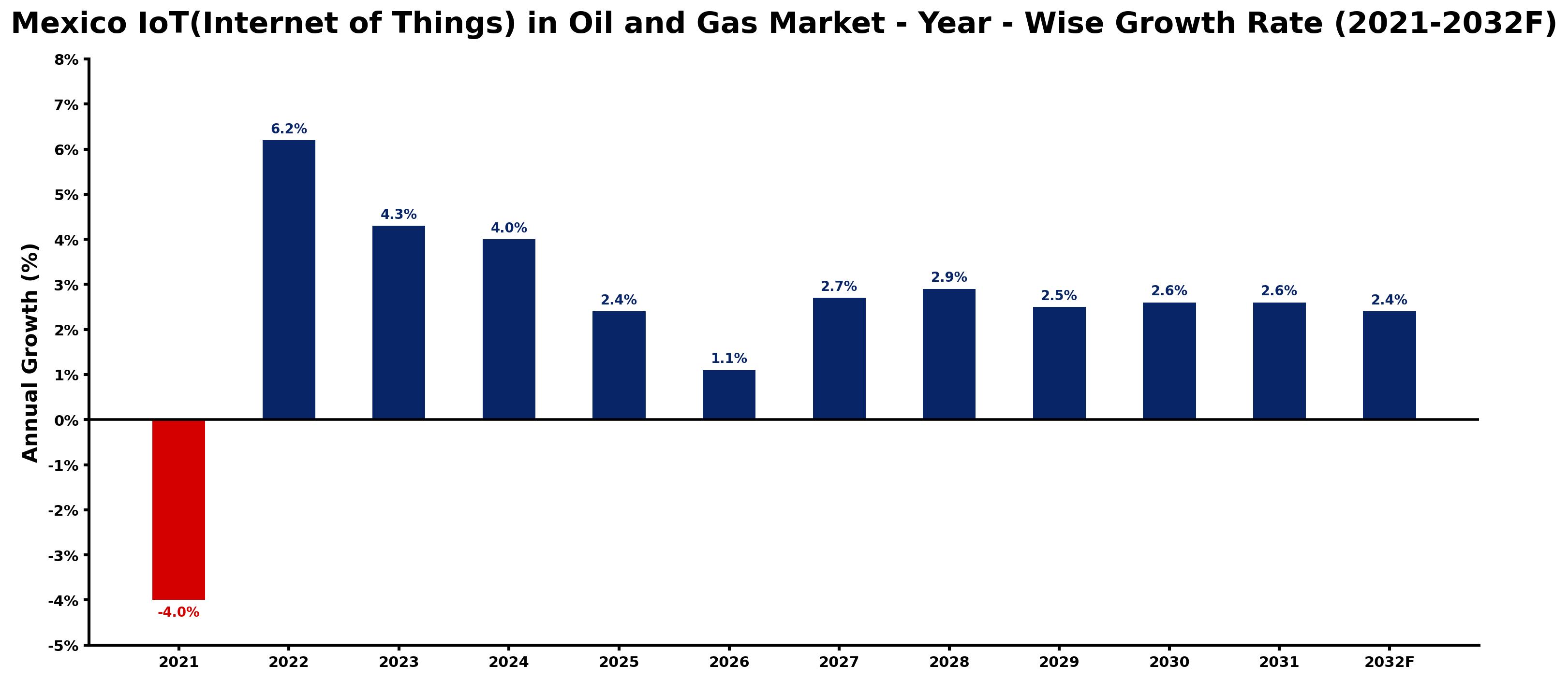 Mexico IoT(Internet of Things) in Oil and Gas Market Year-wise Growth Rate and Key Drivers