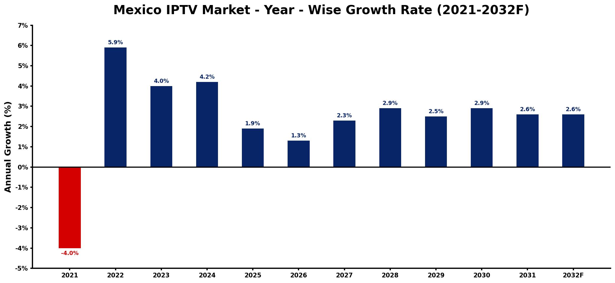 Mexico IPTV Market Year-wise Growth Rate and Key Drivers