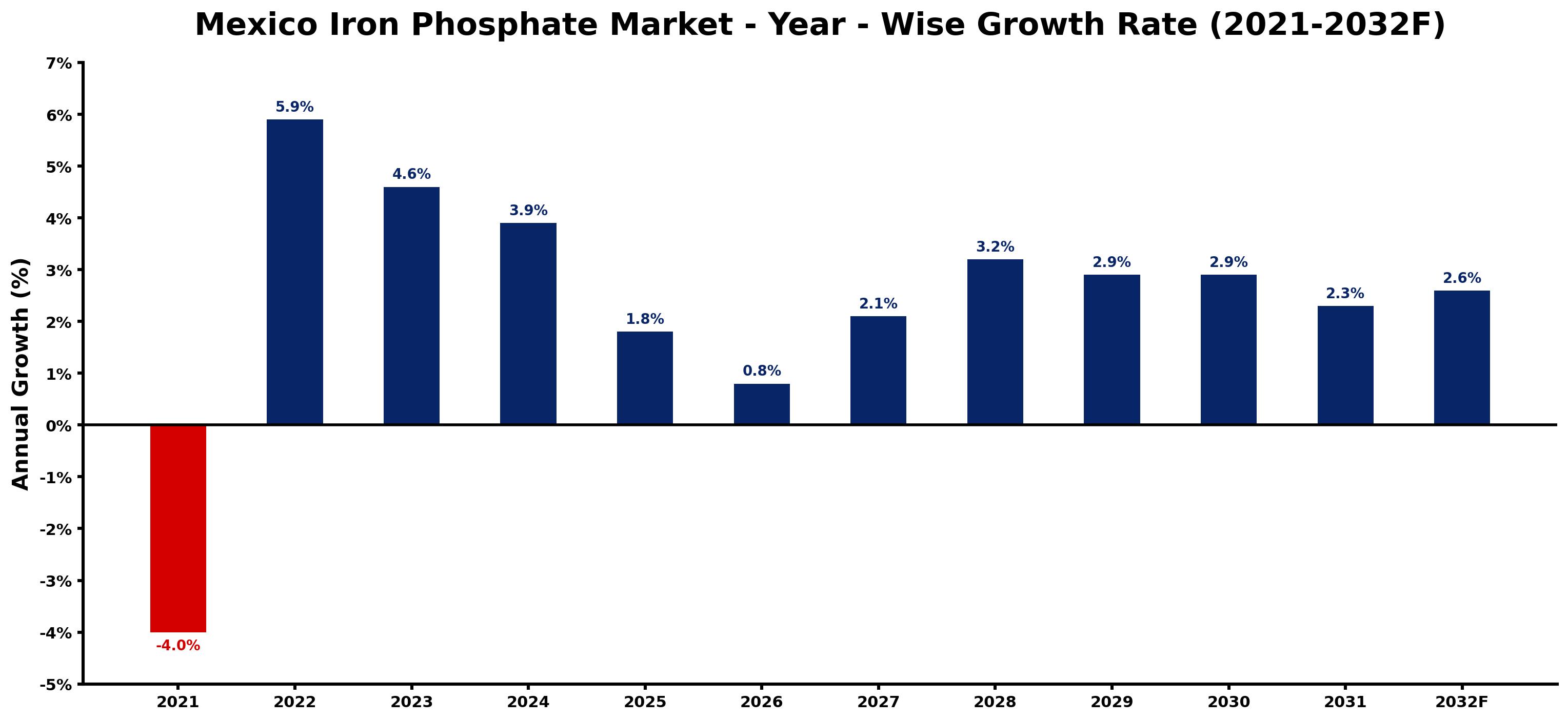 Mexico Iron Phosphate Market Year-wise Growth Rate and Key Drivers