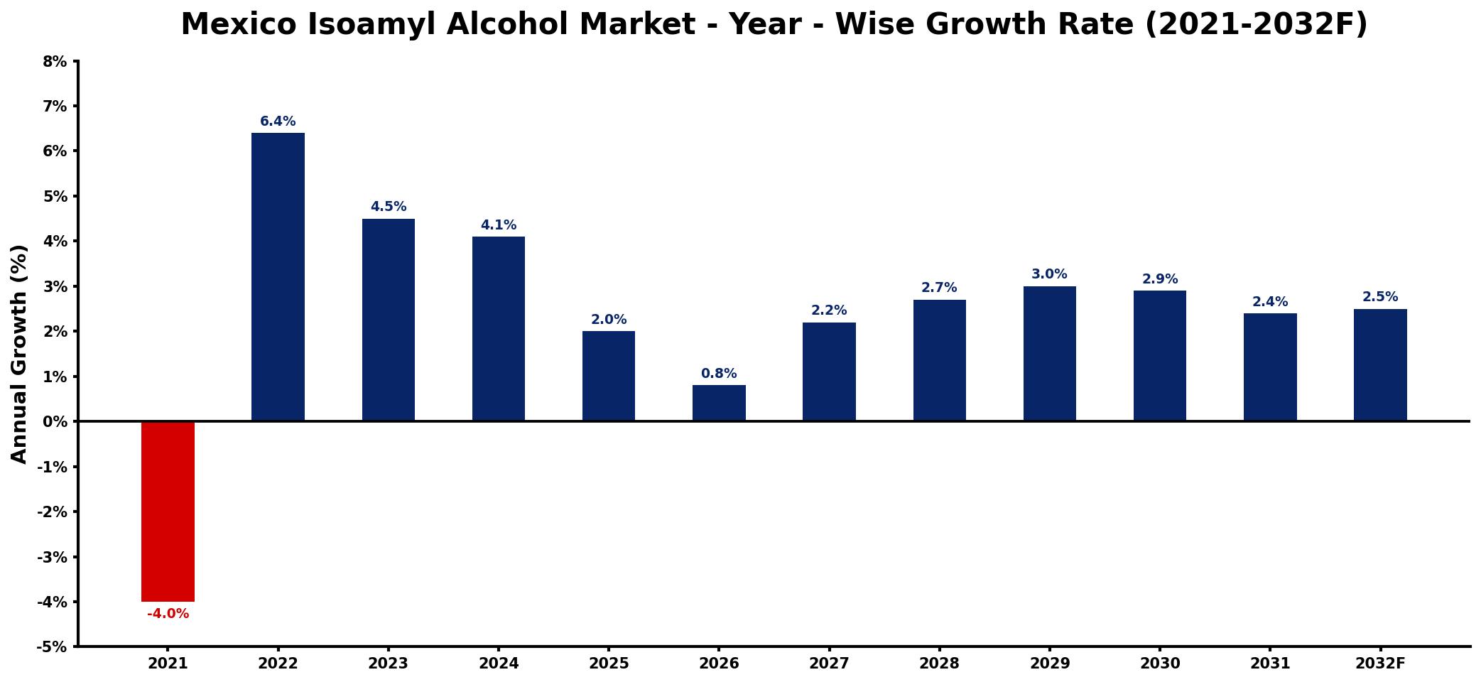 Mexico Isoamyl Alcohol Market Year-wise Growth Rate and Key Drivers