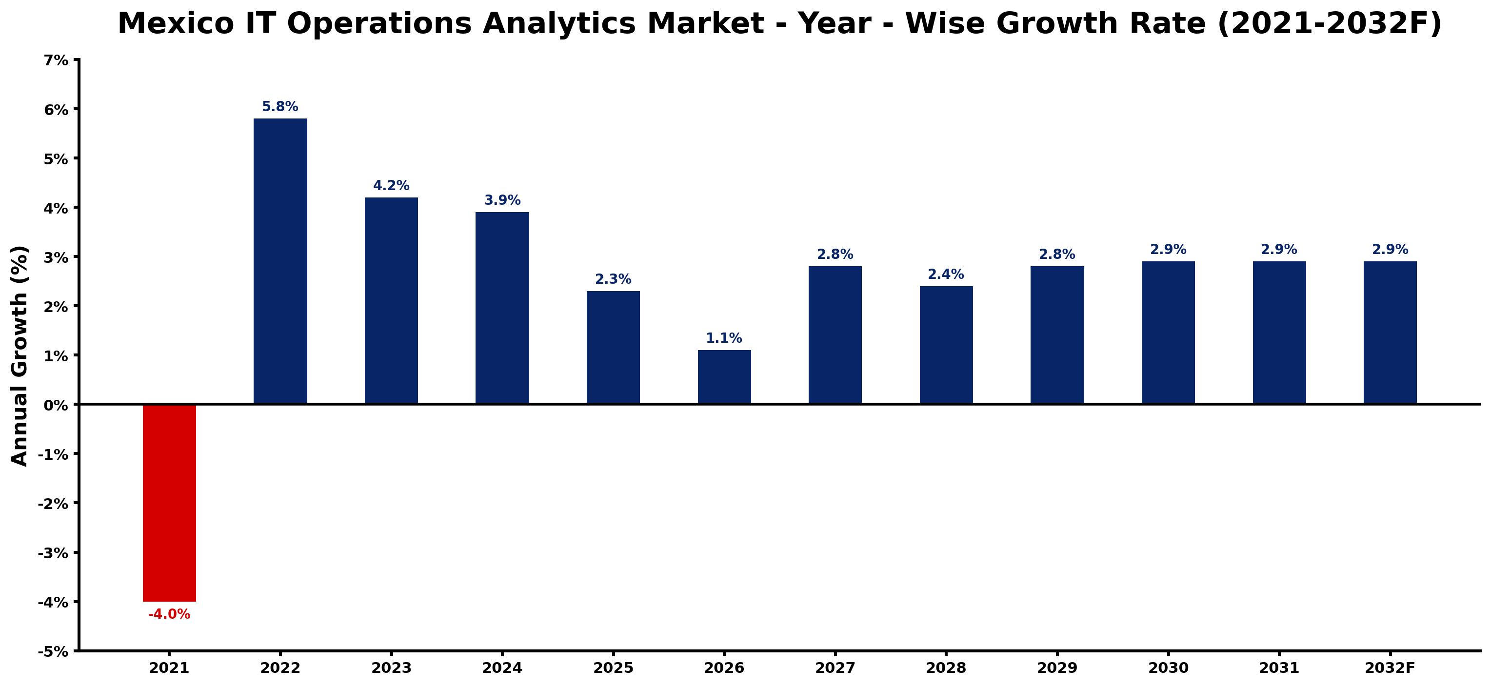 Mexico IT Operations Analytics Market Year-wise Growth Rate and Key Drivers