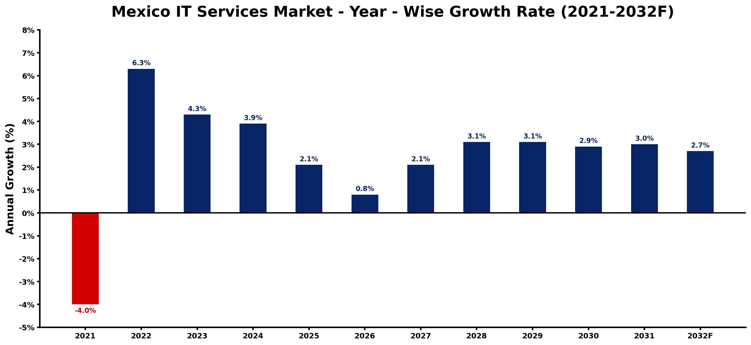 Mexico IT Services Market Year-wise Growth Rate and Key Drivers