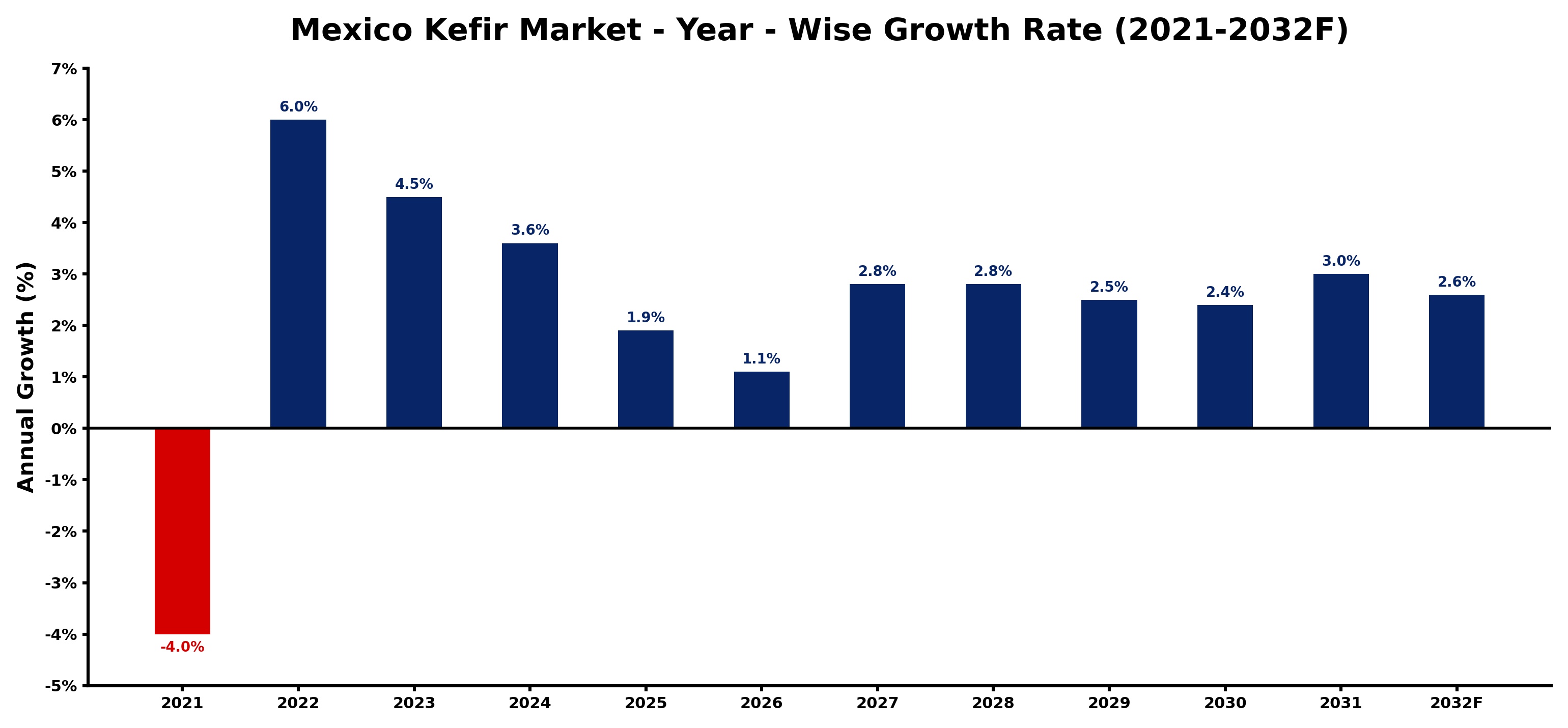 Mexico Kefir Market Year-wise Growth Rate and Key Drivers