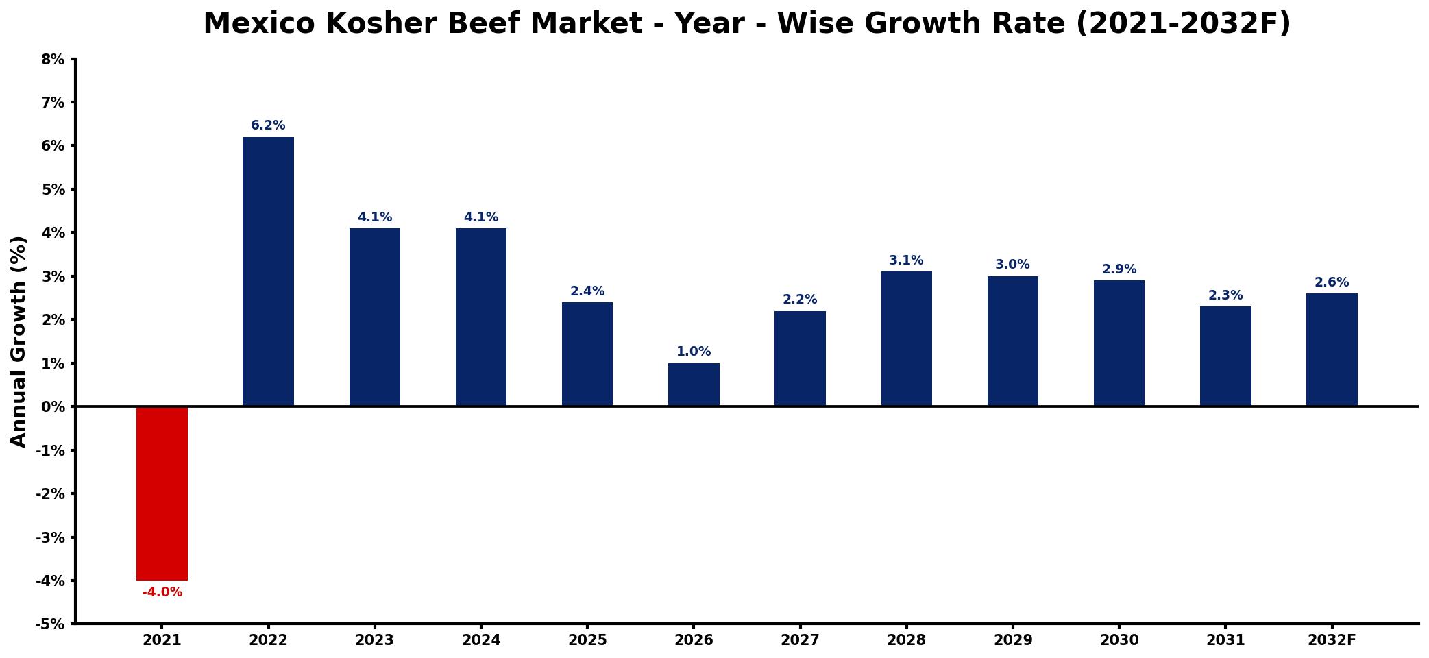 Mexico Kosher Beef Market Year-wise Growth Rate and Key Drivers