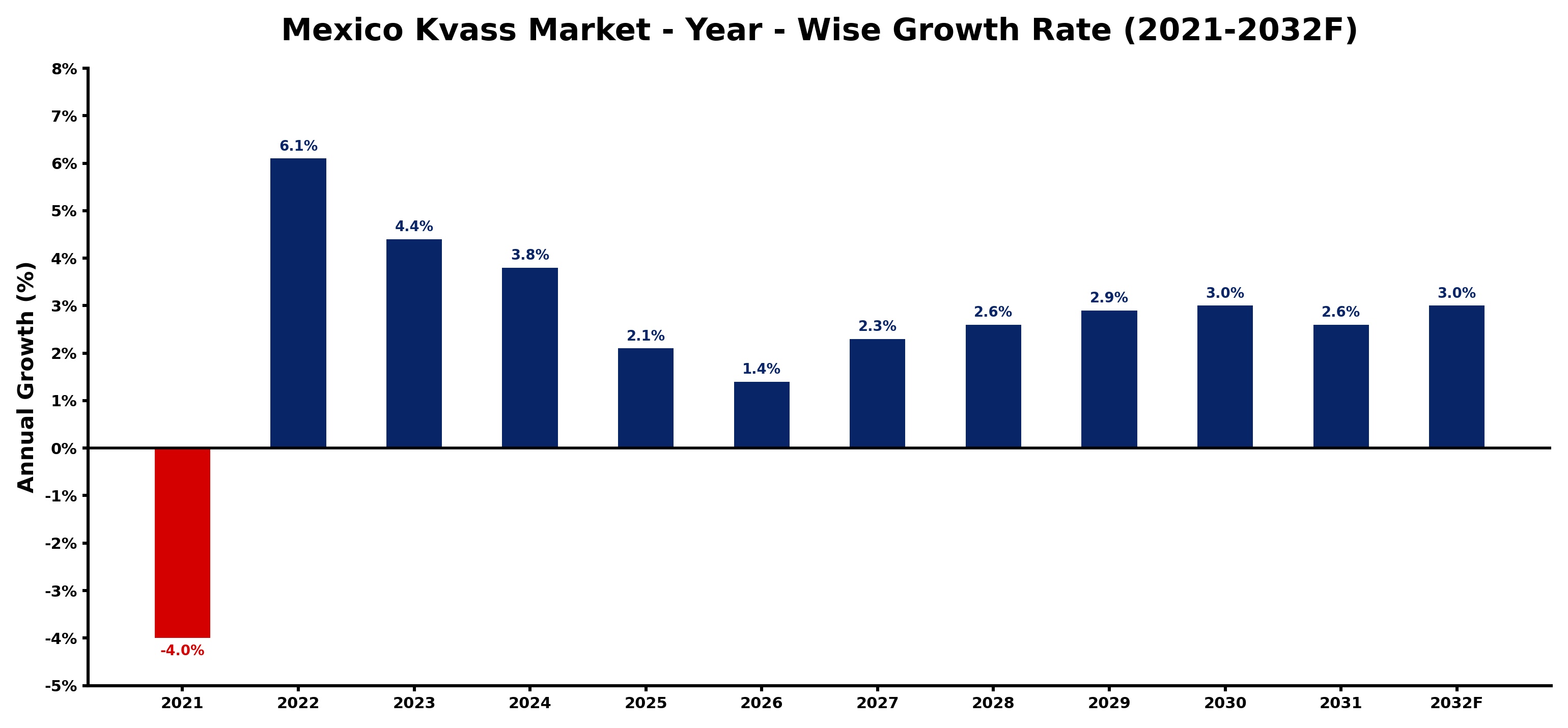 Mexico Kvass Market Year-wise Growth Rate and Key Drivers