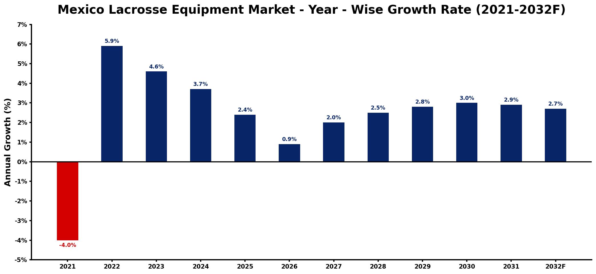 Mexico Lacrosse Equipment Market Year-wise Growth Rate and Key Drivers
