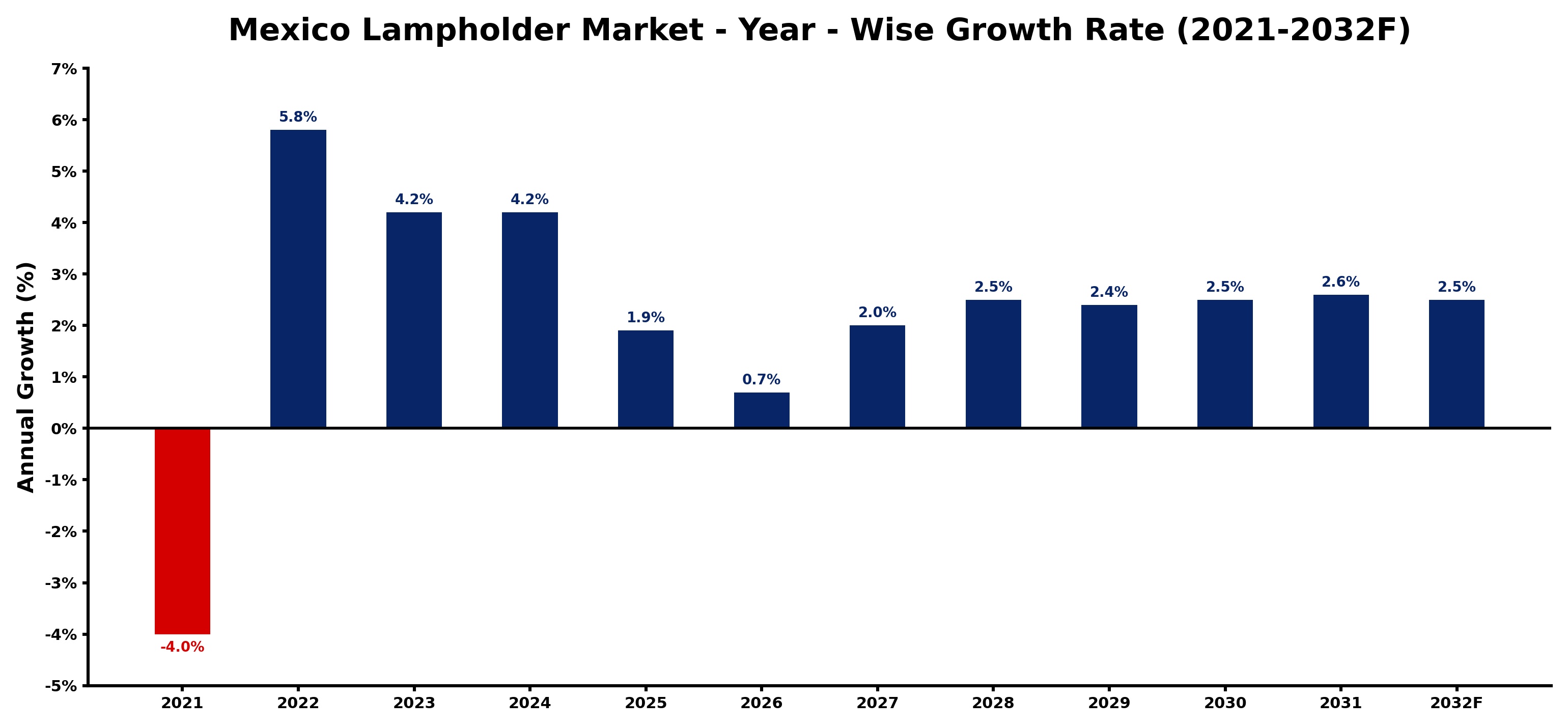 Mexico Lampholder Market Year-wise Growth Rate and Key Drivers