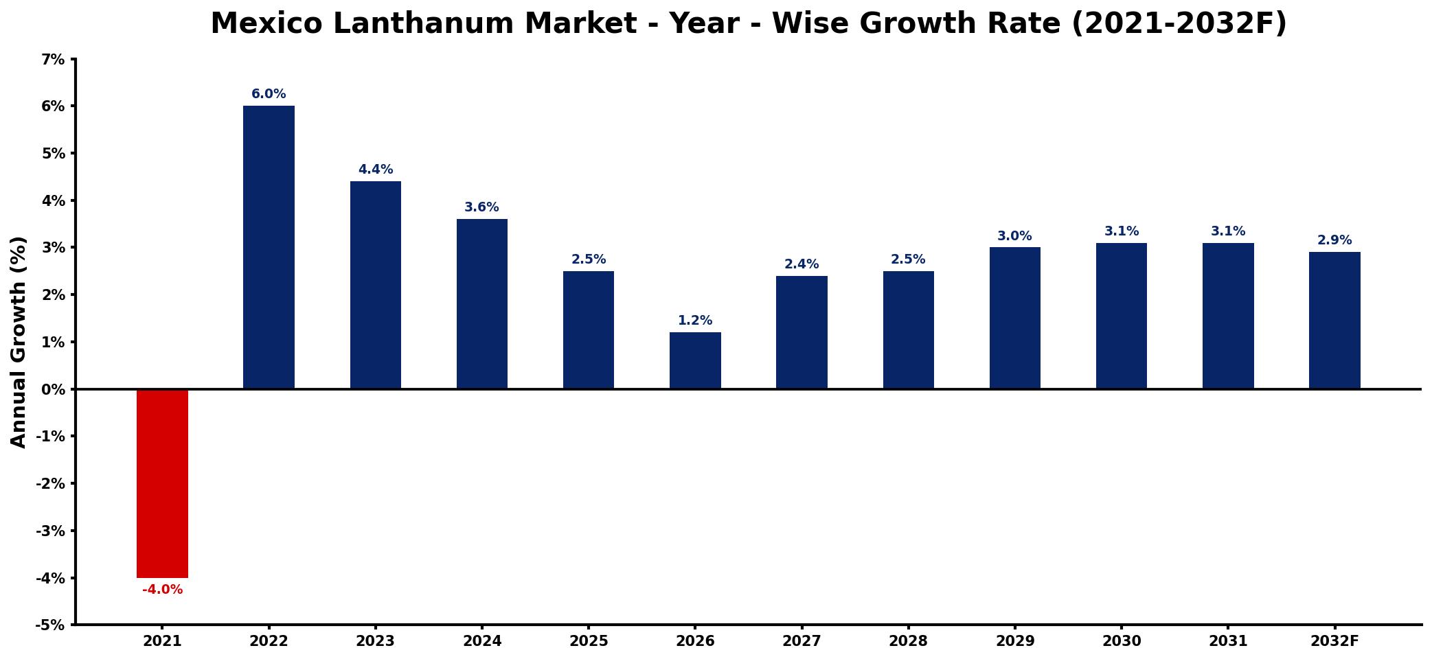 Mexico Lanthanum Market Year-wise Growth Rate and Key Drivers