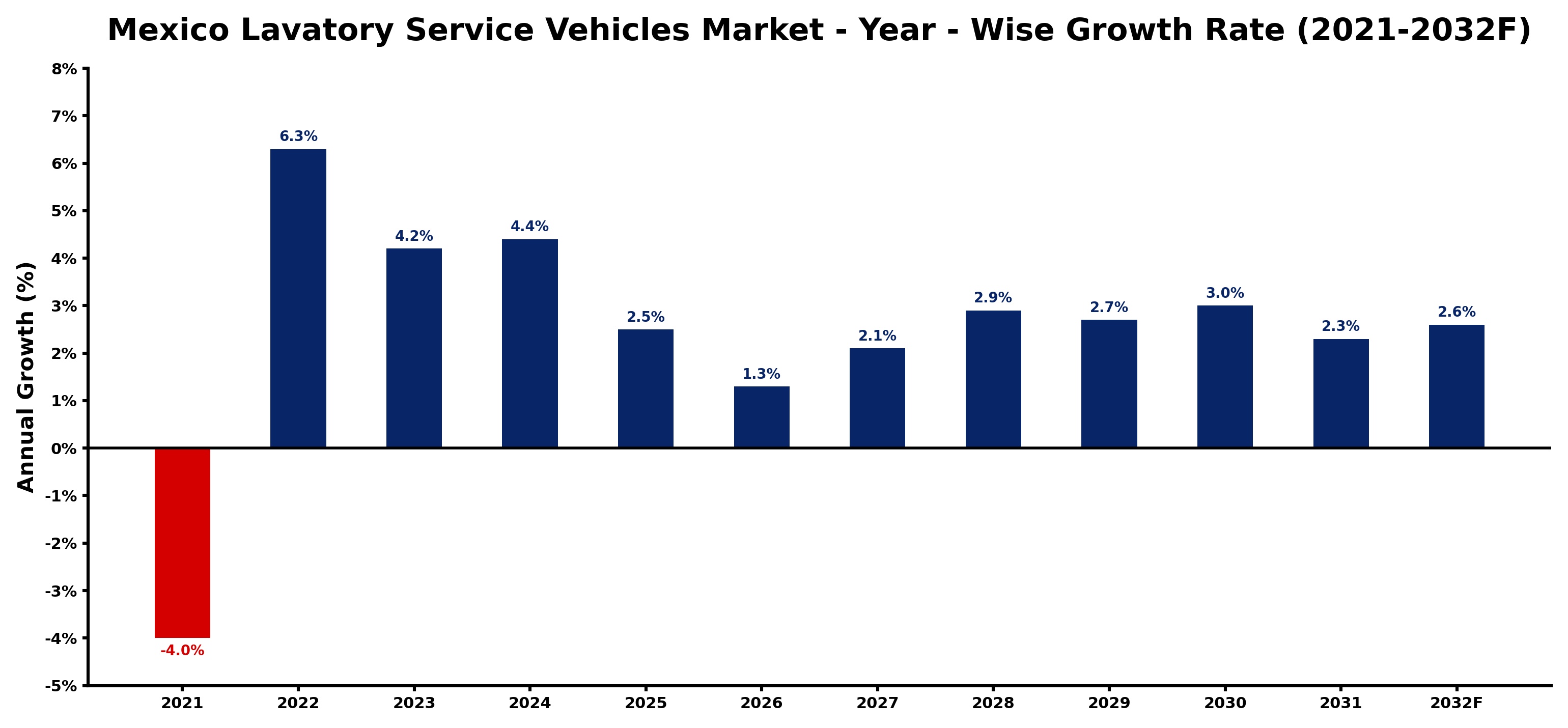 Mexico Lavatory Service Vehicles Market Year-wise Growth Rate and Key Drivers