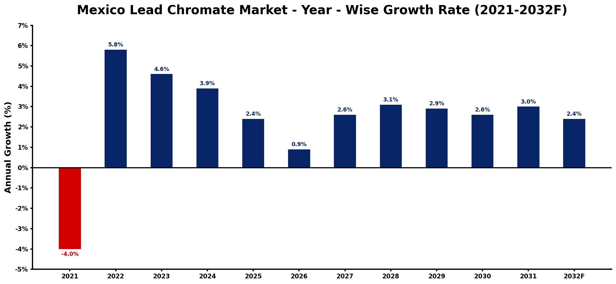 Mexico Lead Chromate Market Year-wise Growth Rate and Key Drivers
