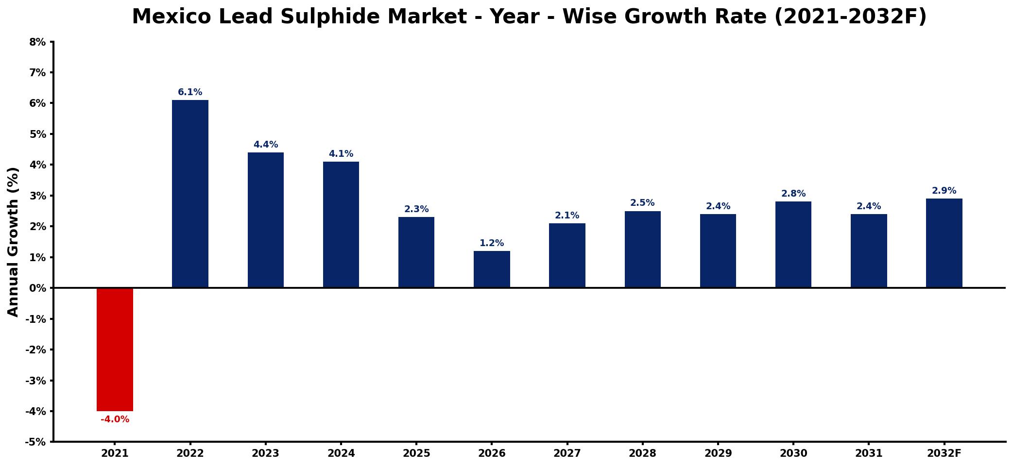 Mexico Lead Sulphide Market Year-wise Growth Rate and Key Drivers