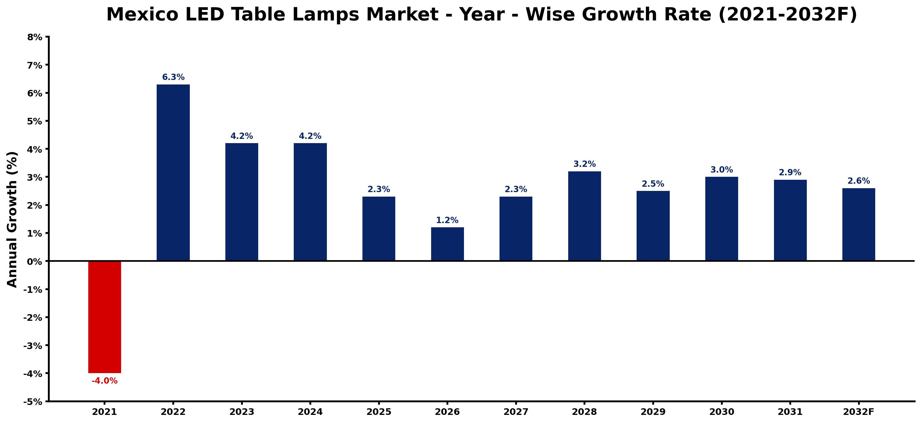 Mexico LED Table Lamps Market Year-wise Growth Rate and Key Drivers