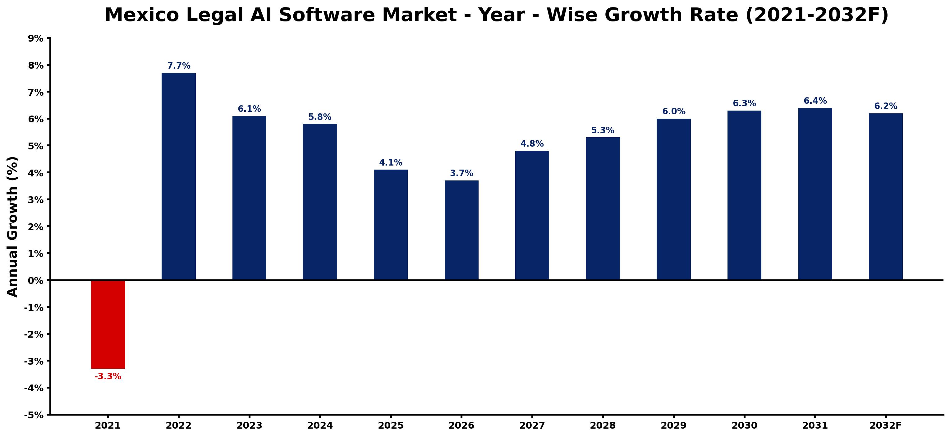 Mexico Legal AI Software Market Year-wise Growth Rate and Key Drivers