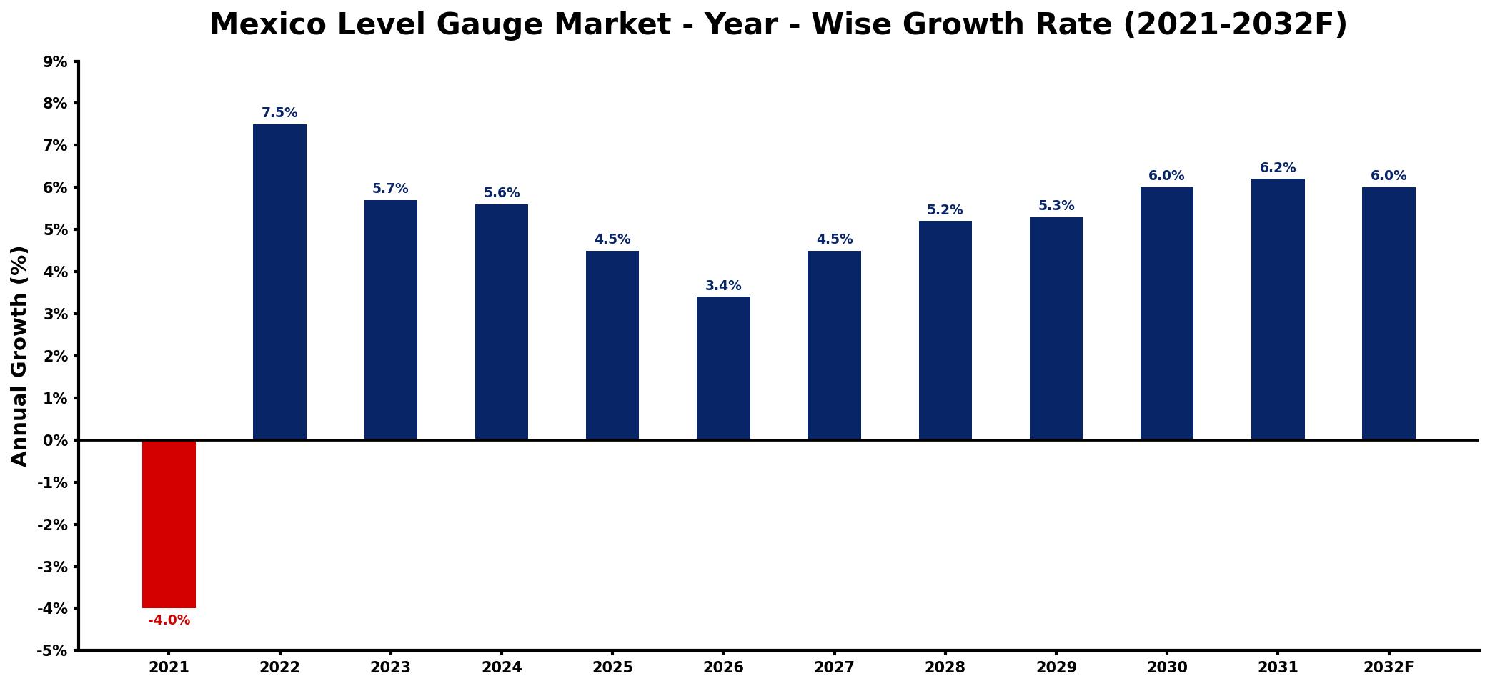 Mexico Level Gauge Market Year-wise Growth Rate and Key Drivers
