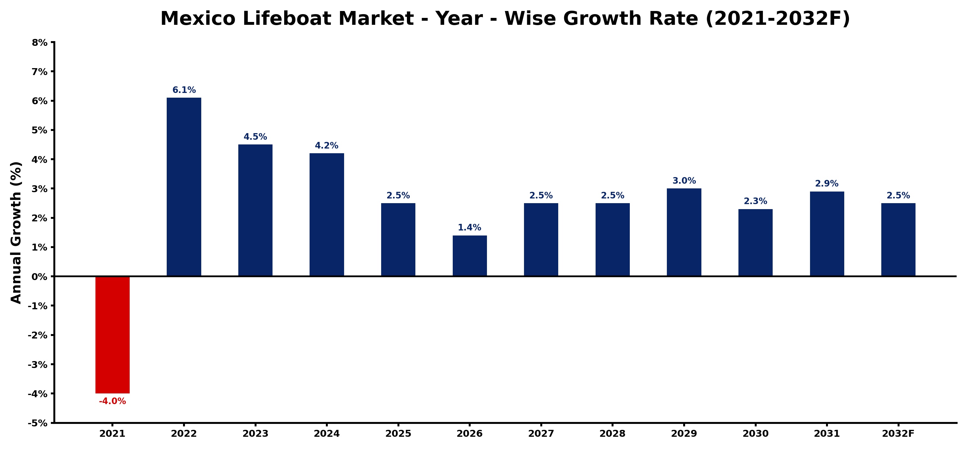 Mexico Lifeboat Market Year-wise Growth Rate and Key Drivers