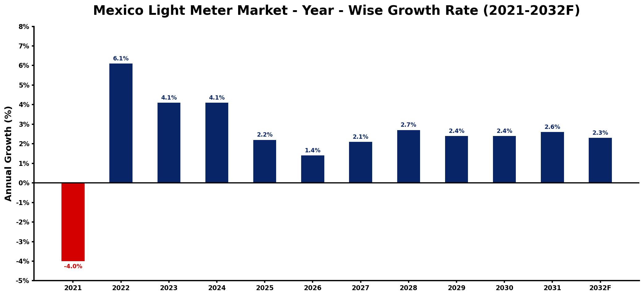 Mexico Light Meter Market Year-wise Growth Rate and Key Drivers