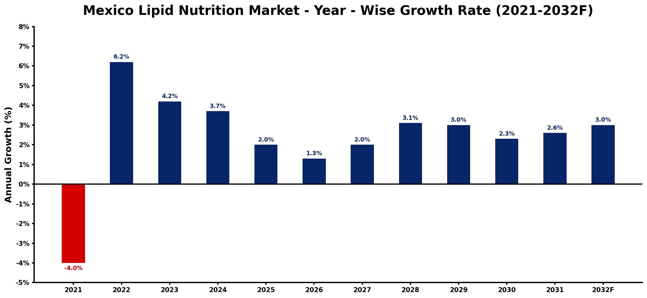 Mexico Lipid Nutrition Market Year-wise Growth Rate and Key Drivers