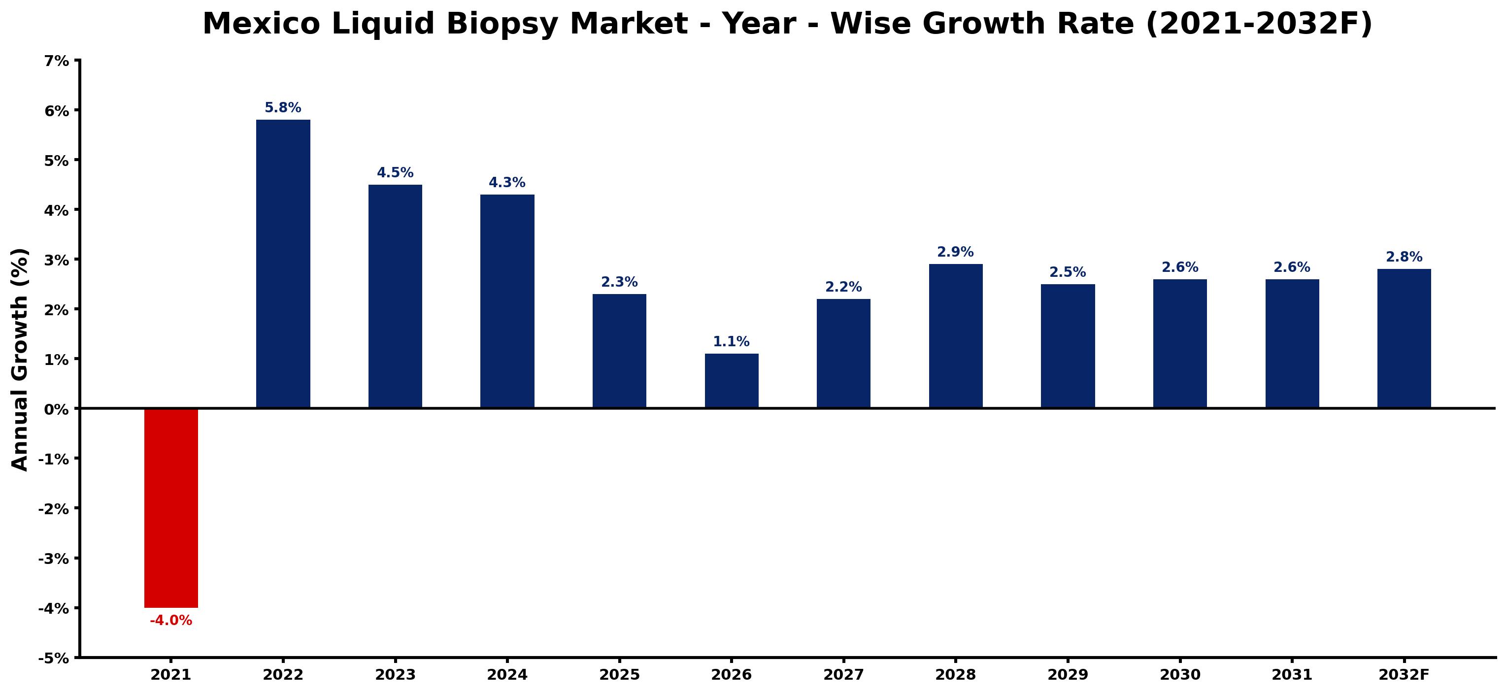 Mexico Liquid Biopsy Market Year-wise Growth Rate and Key Drivers