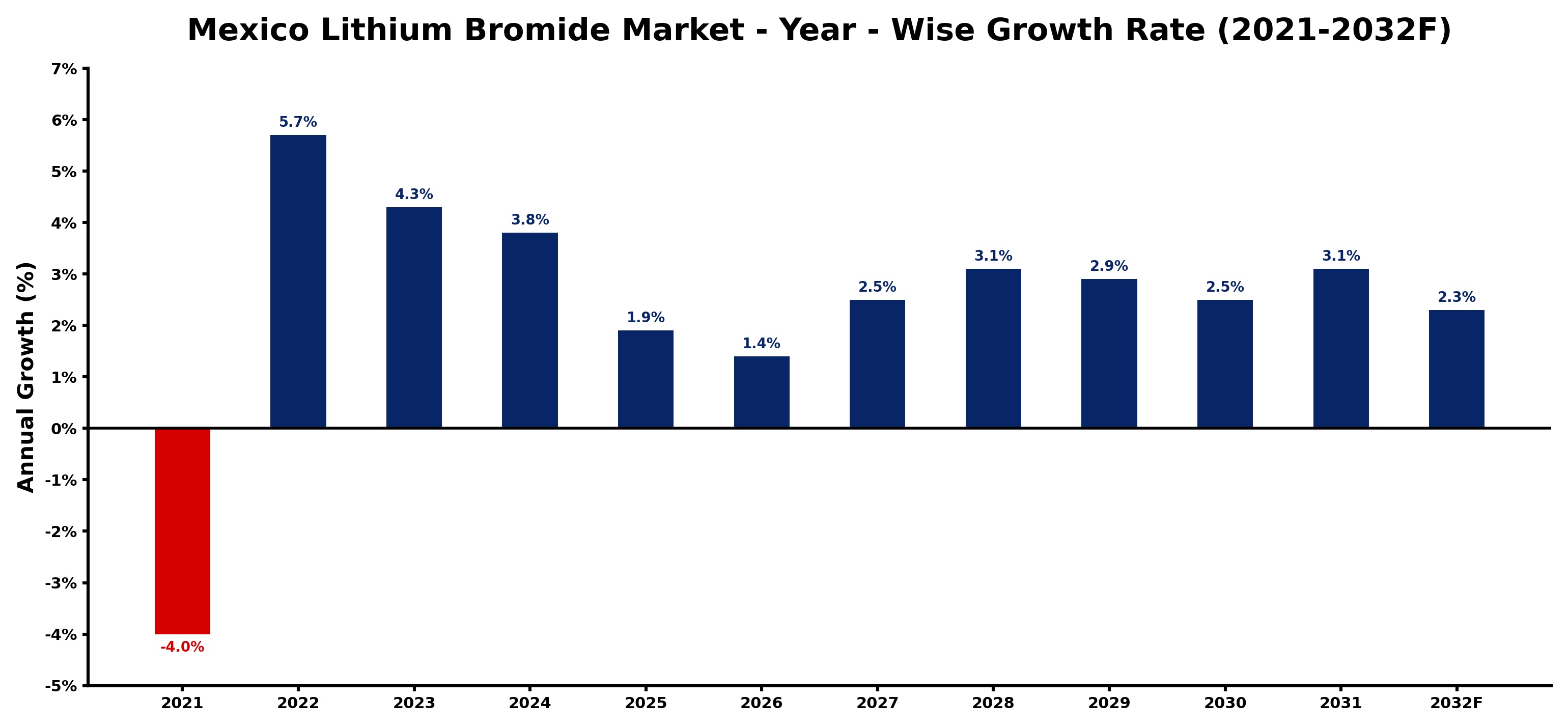 Mexico Lithium Bromide Market Year-wise Growth Rate and Key Drivers