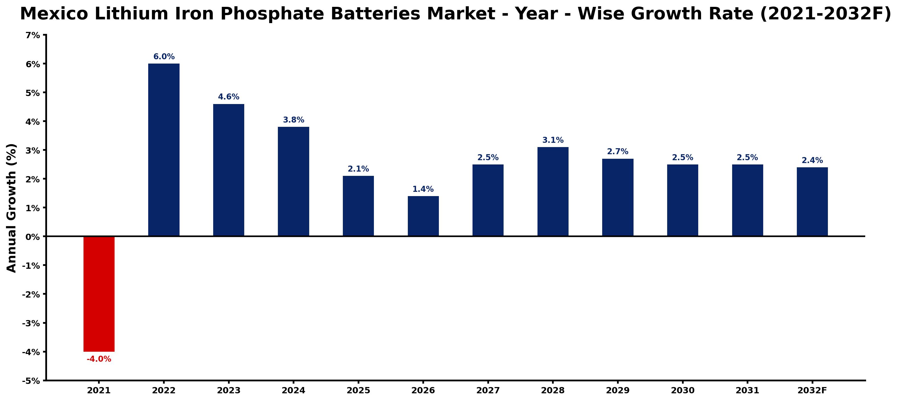 Mexico Lithium Iron Phosphate Batteries Market Year-wise Growth Rate and Key Drivers