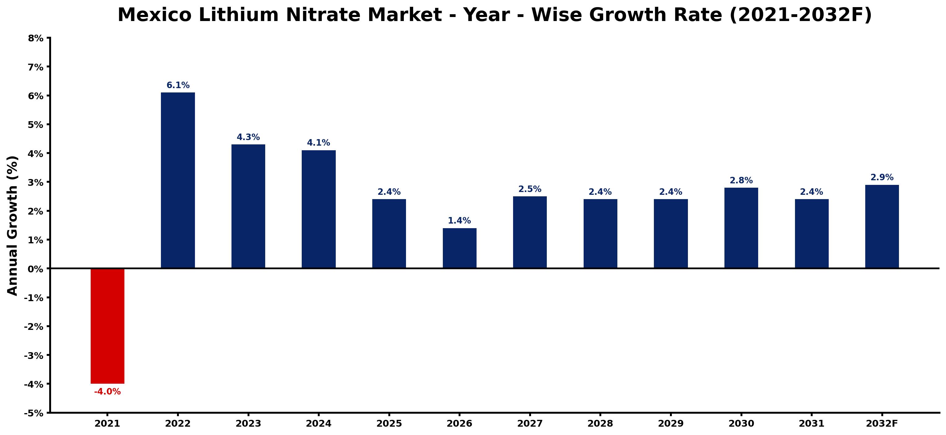 Mexico Lithium Nitrate Market Year-wise Growth Rate and Key Drivers