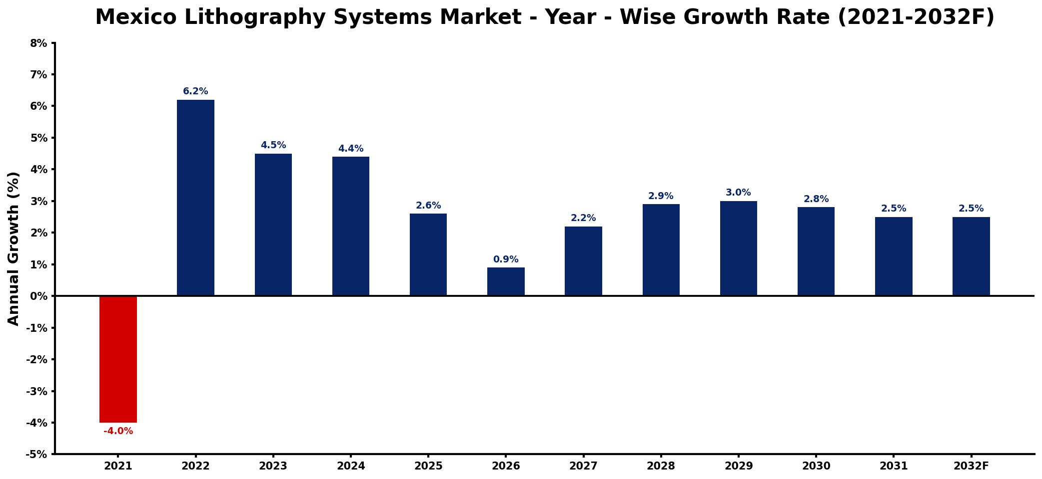 Mexico Lithography Systems Market Year-wise Growth Rate and Key Drivers