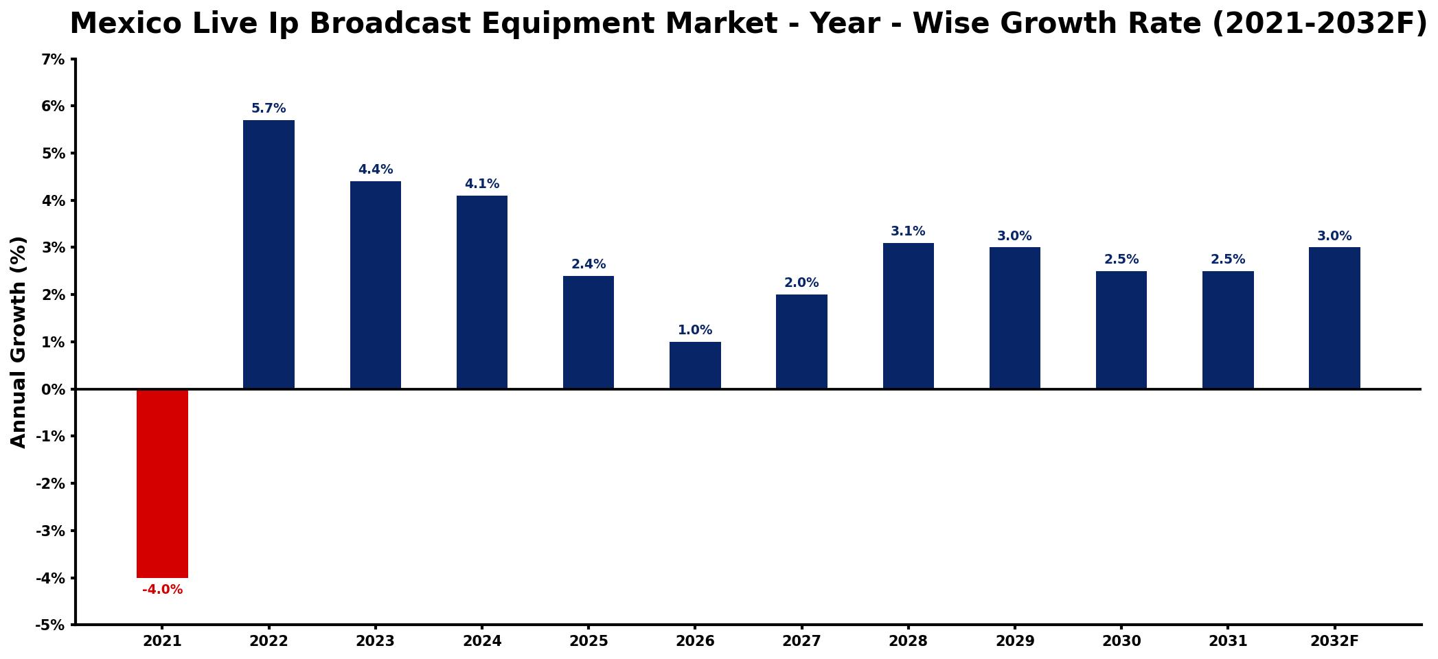 Mexico Live Ip Broadcast Equipment Market Year-wise Growth Rate and Key Drivers