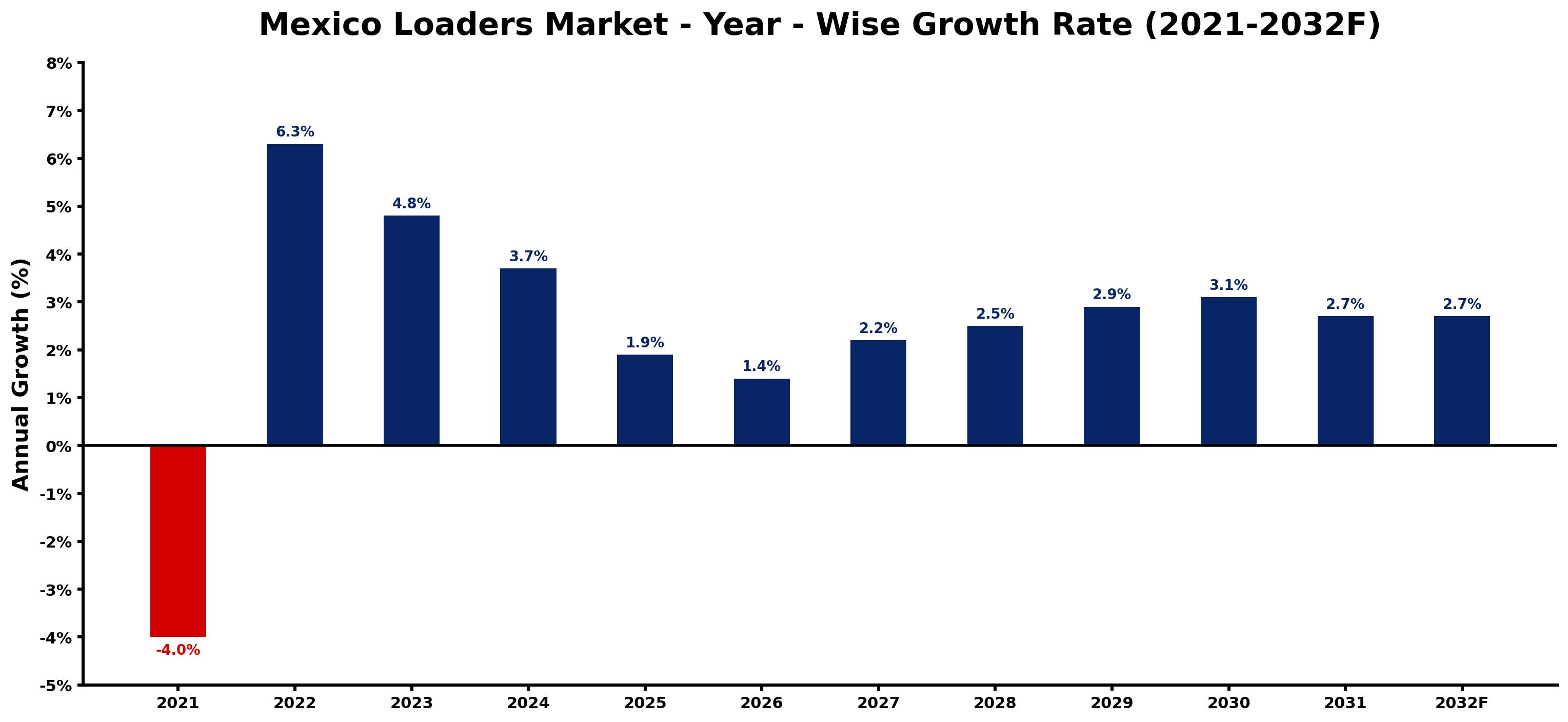 Mexico Loaders Market Year-wise Growth Rate and Key Drivers