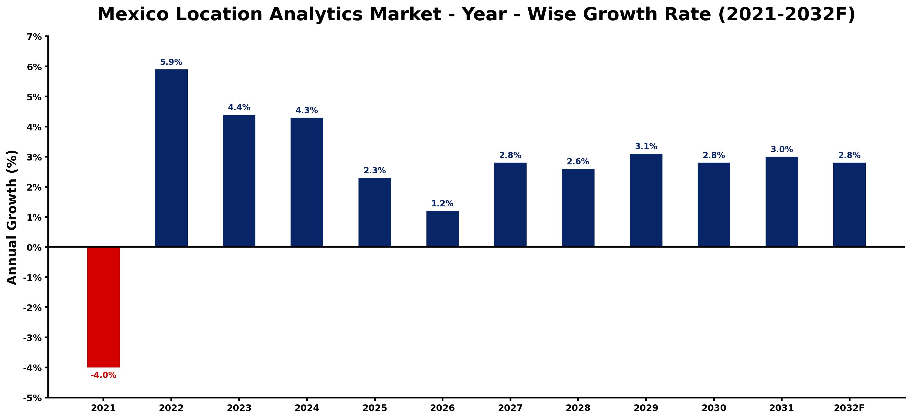 Mexico Location Analytics Market Year-wise Growth Rate and Key Drivers