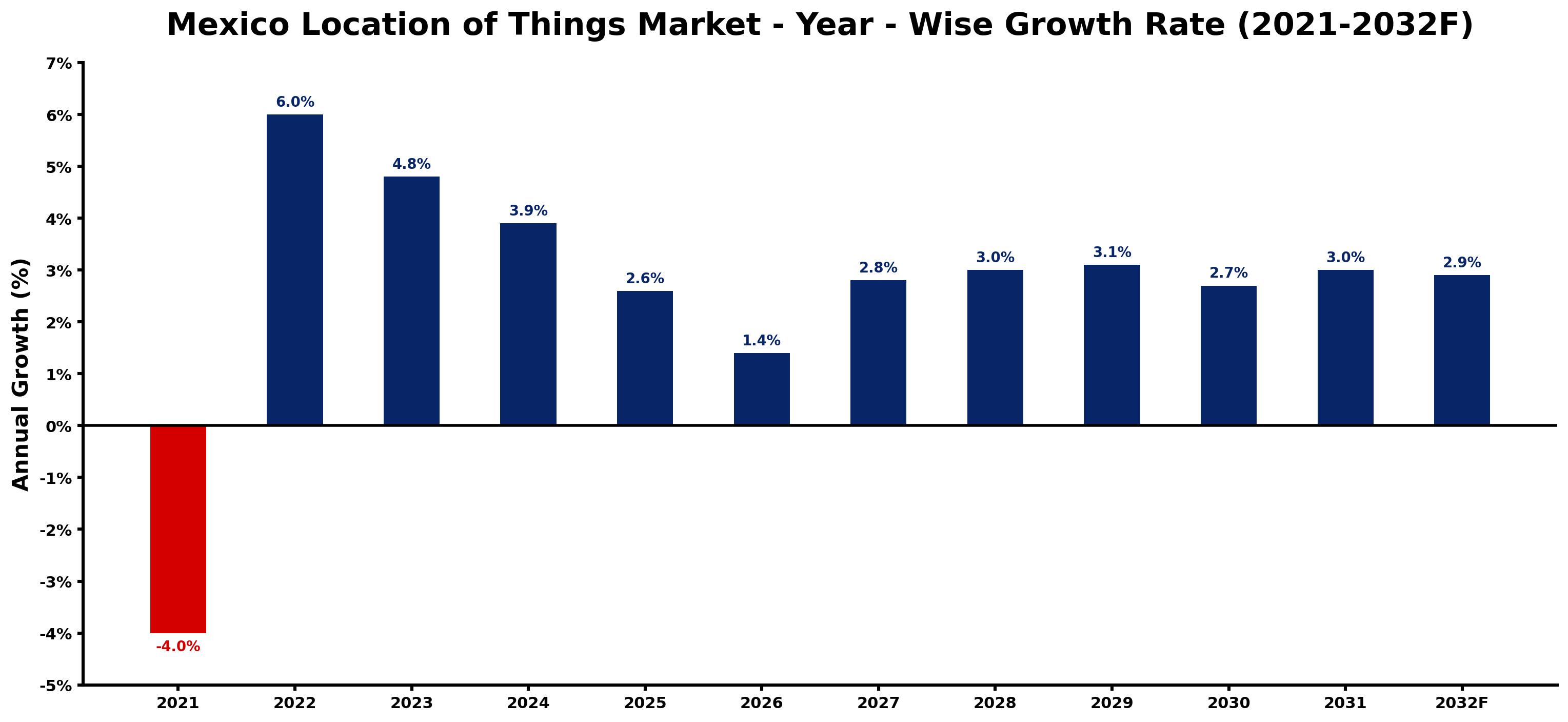 Mexico Location of Things Market Year-wise Growth Rate and Key Drivers