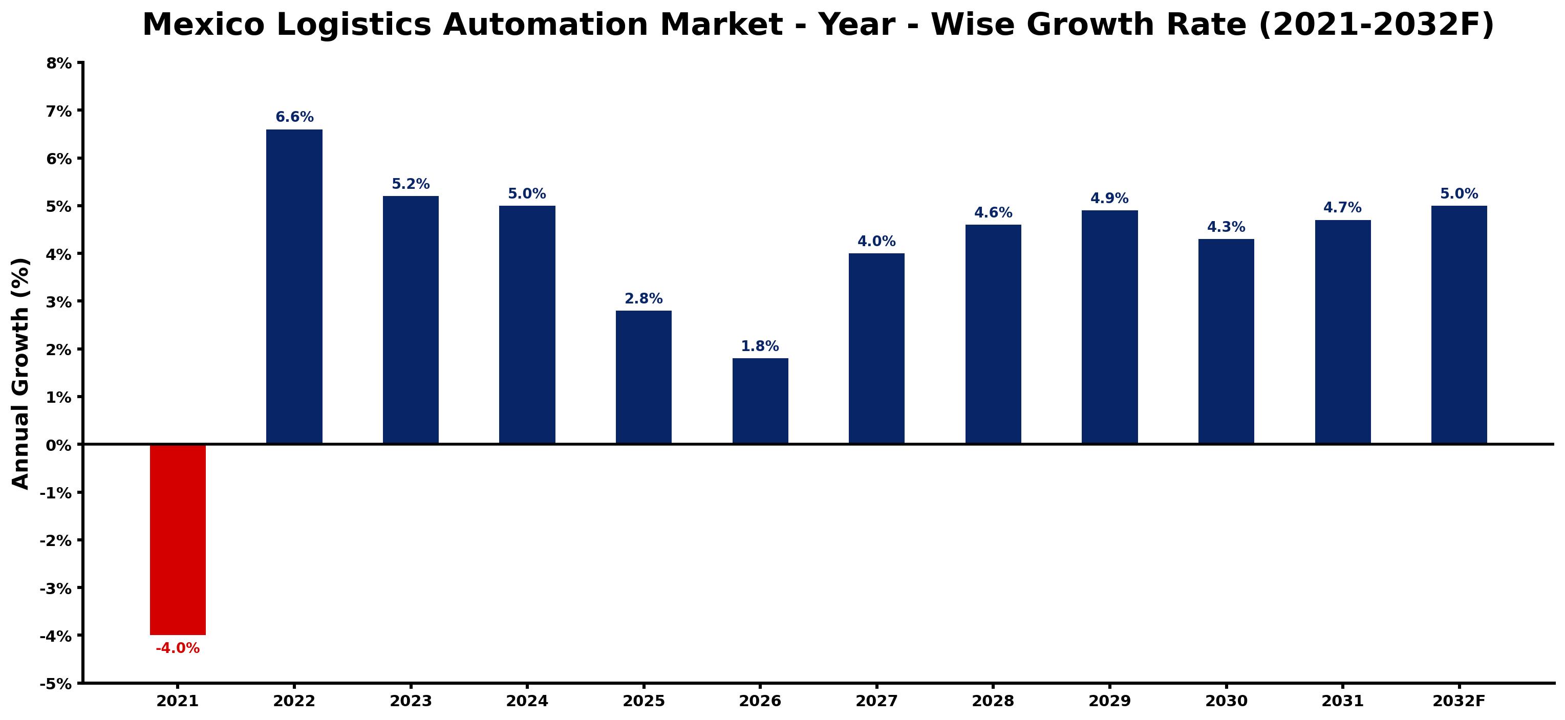 Mexico Logistics Automation Market Year-wise Growth Rate and Key Drivers