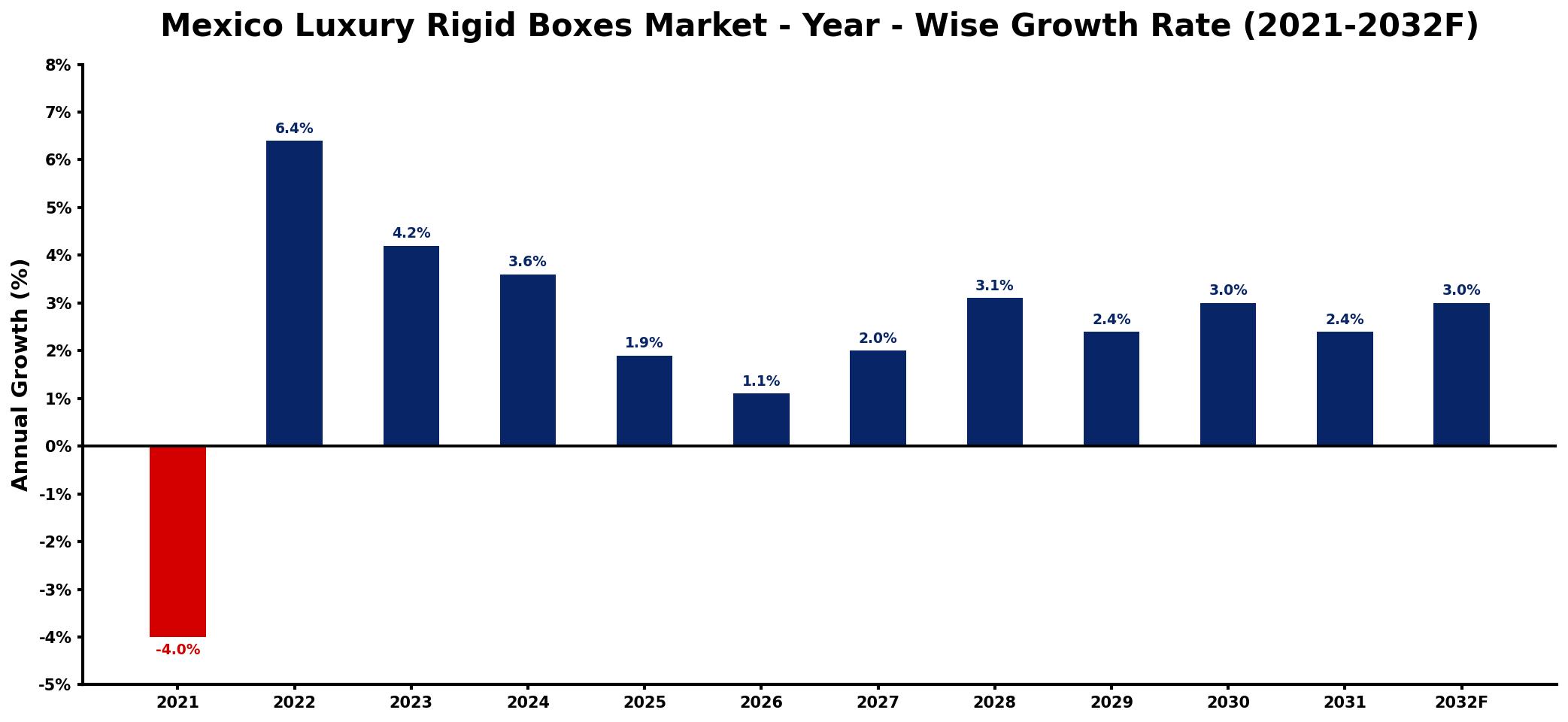 Mexico Luxury Rigid Boxes Market Year-wise Growth Rate and Key Drivers