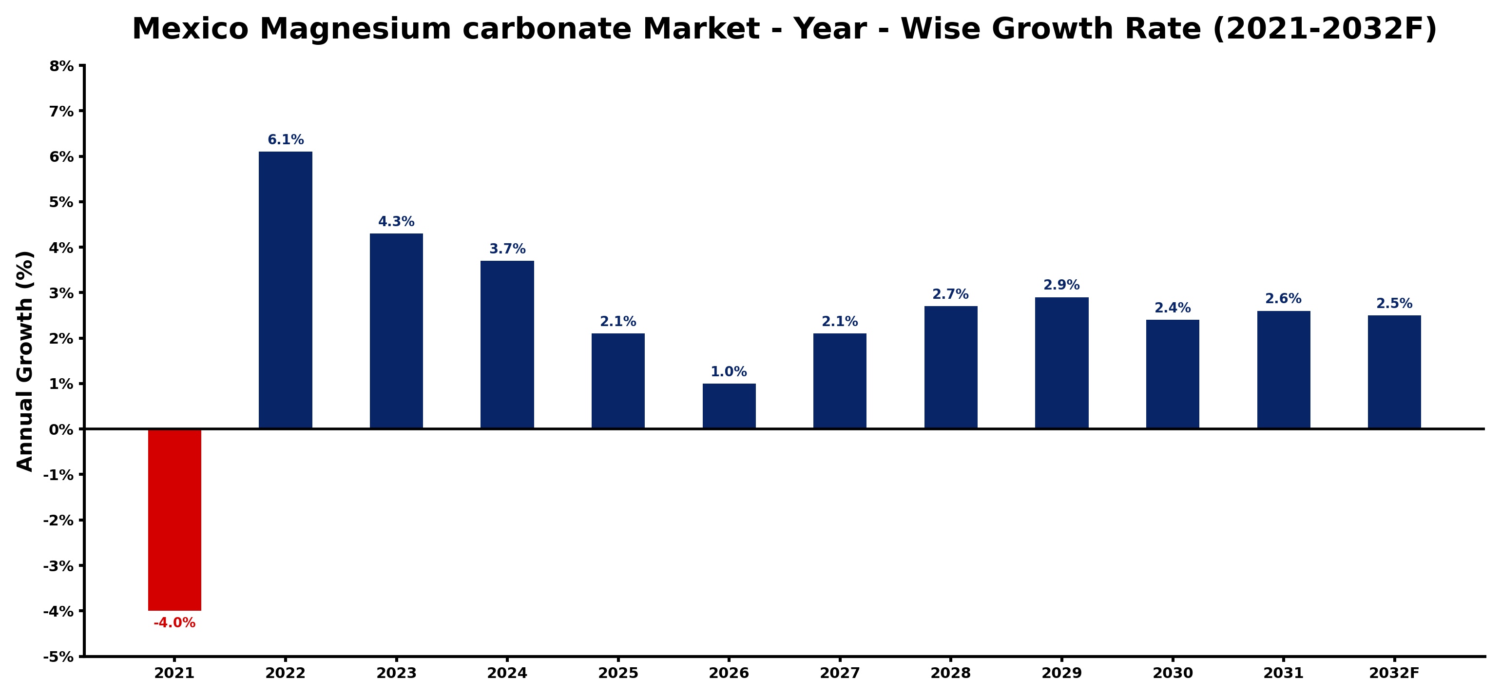 Mexico Magnesium carbonate Market Year-wise Growth Rate and Key Drivers