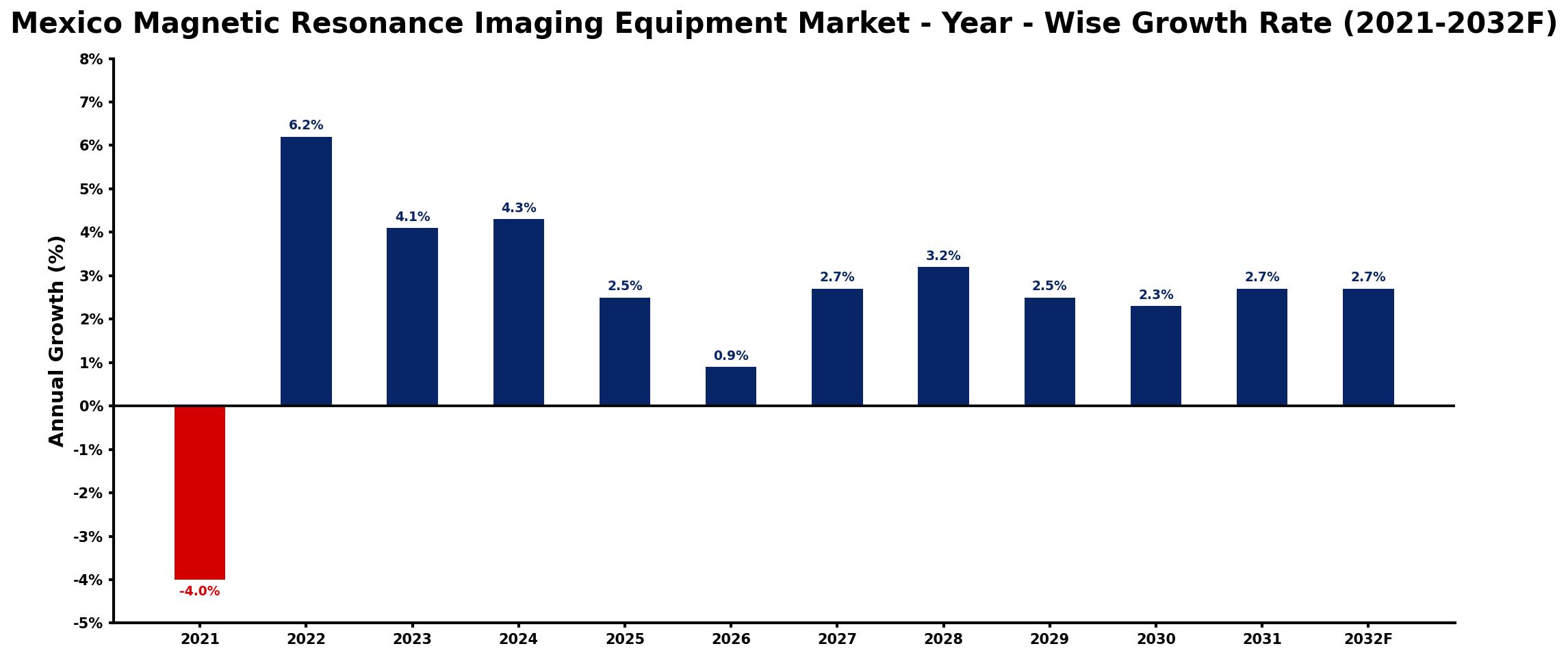 Mexico Magnetic Resonance Imaging Equipment Market Year-wise Growth Rate and Key Drivers