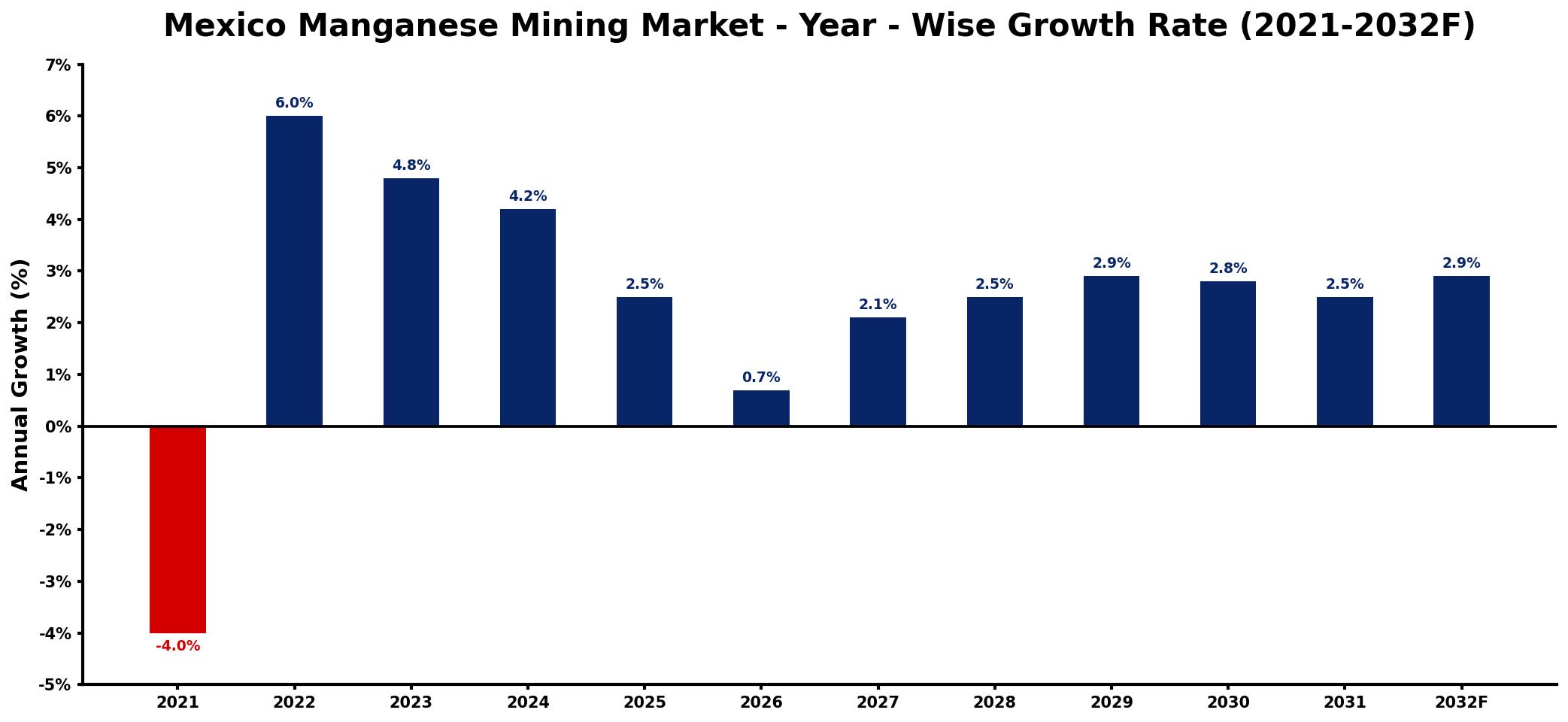 Mexico Manganese Mining Market Year-wise Growth Rate and Key Drivers