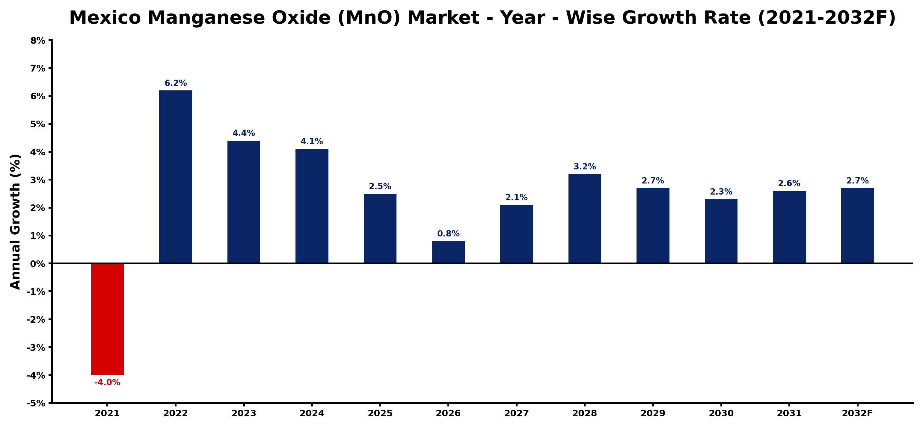 Mexico Manganese Oxide (MnO) Market Year-wise Growth Rate and Key Drivers