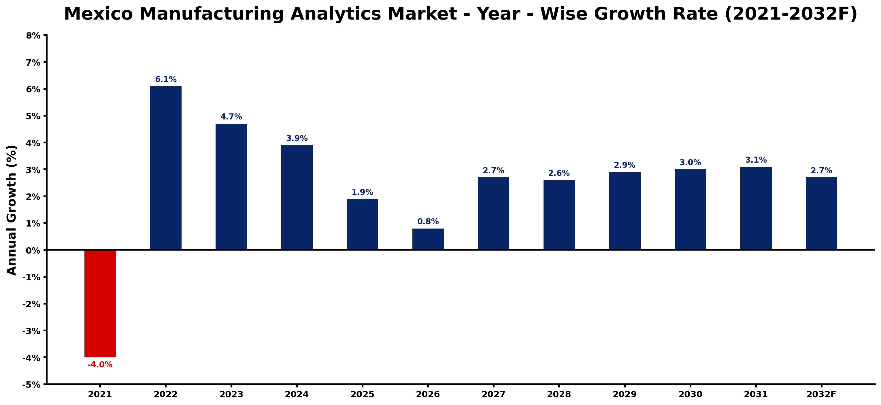 Mexico Manufacturing Analytics Market Year-wise Growth Rate and Key Drivers