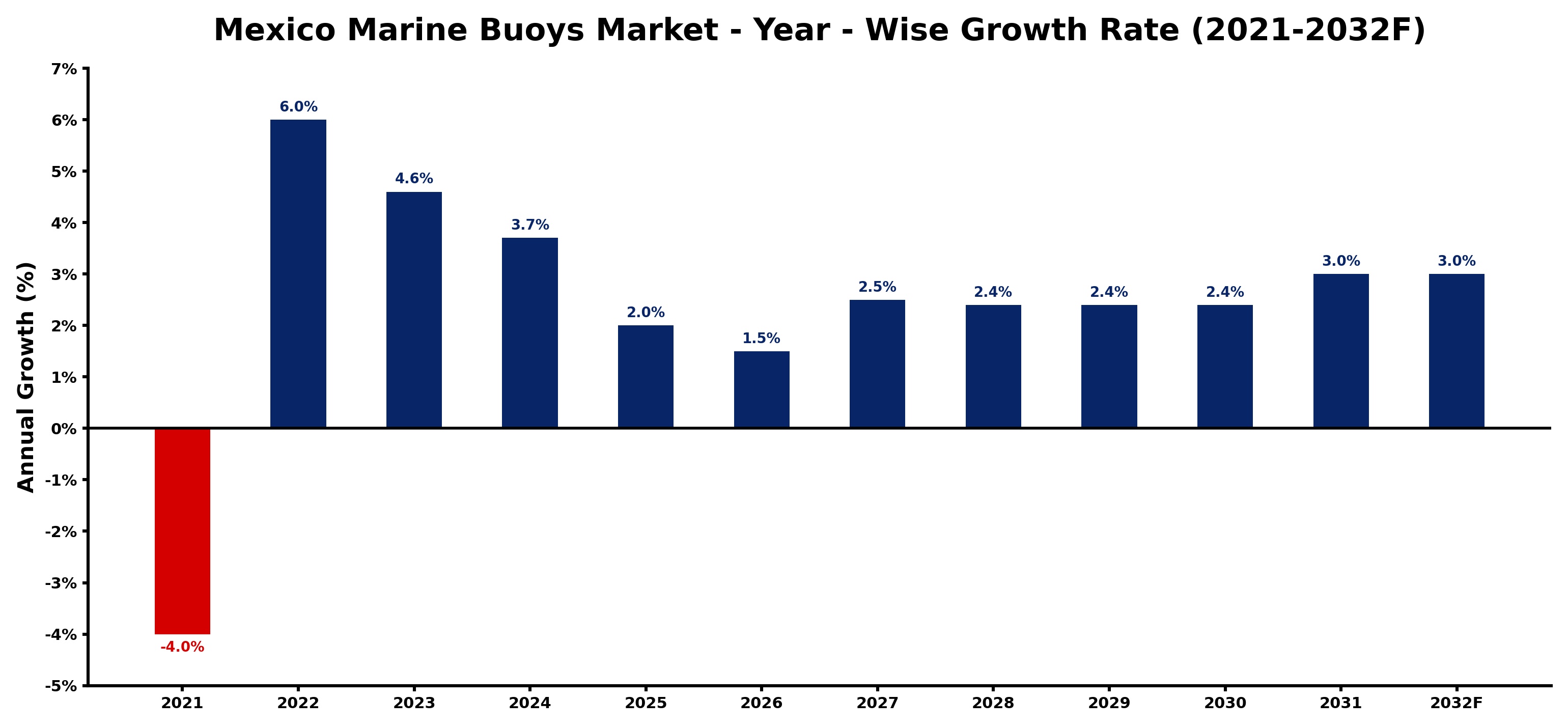 Mexico Marine Buoys Market Year-wise Growth Rate and Key Drivers