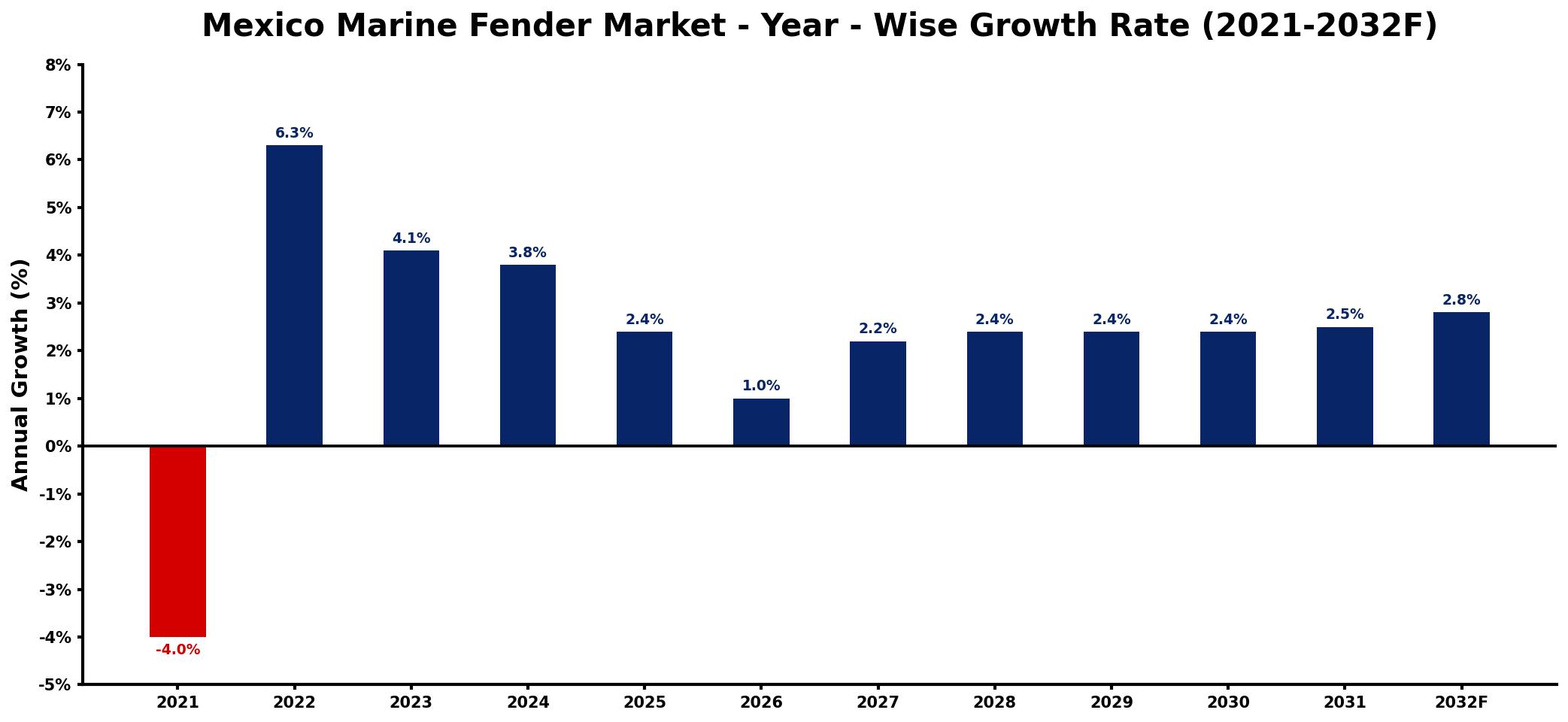Mexico Marine Fender Market Year-wise Growth Rate and Key Drivers