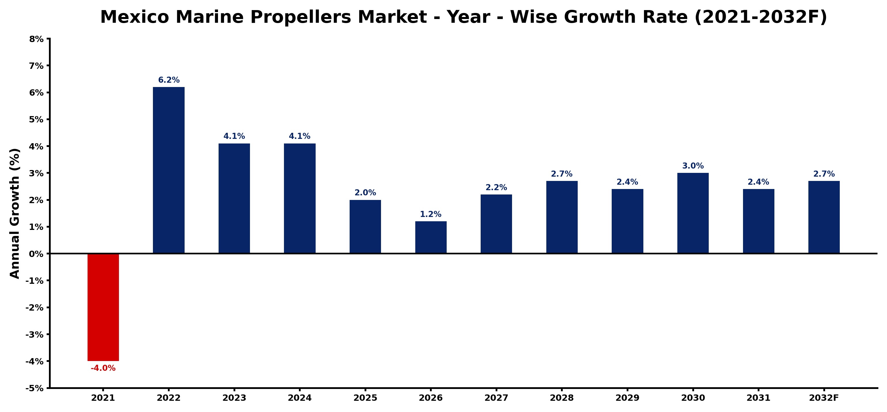 Mexico Marine Propellers Market Year-wise Growth Rate and Key Drivers