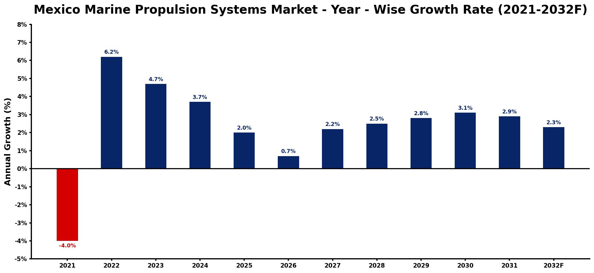 Mexico Marine Propulsion Systems Market Year-wise Growth Rate and Key Drivers