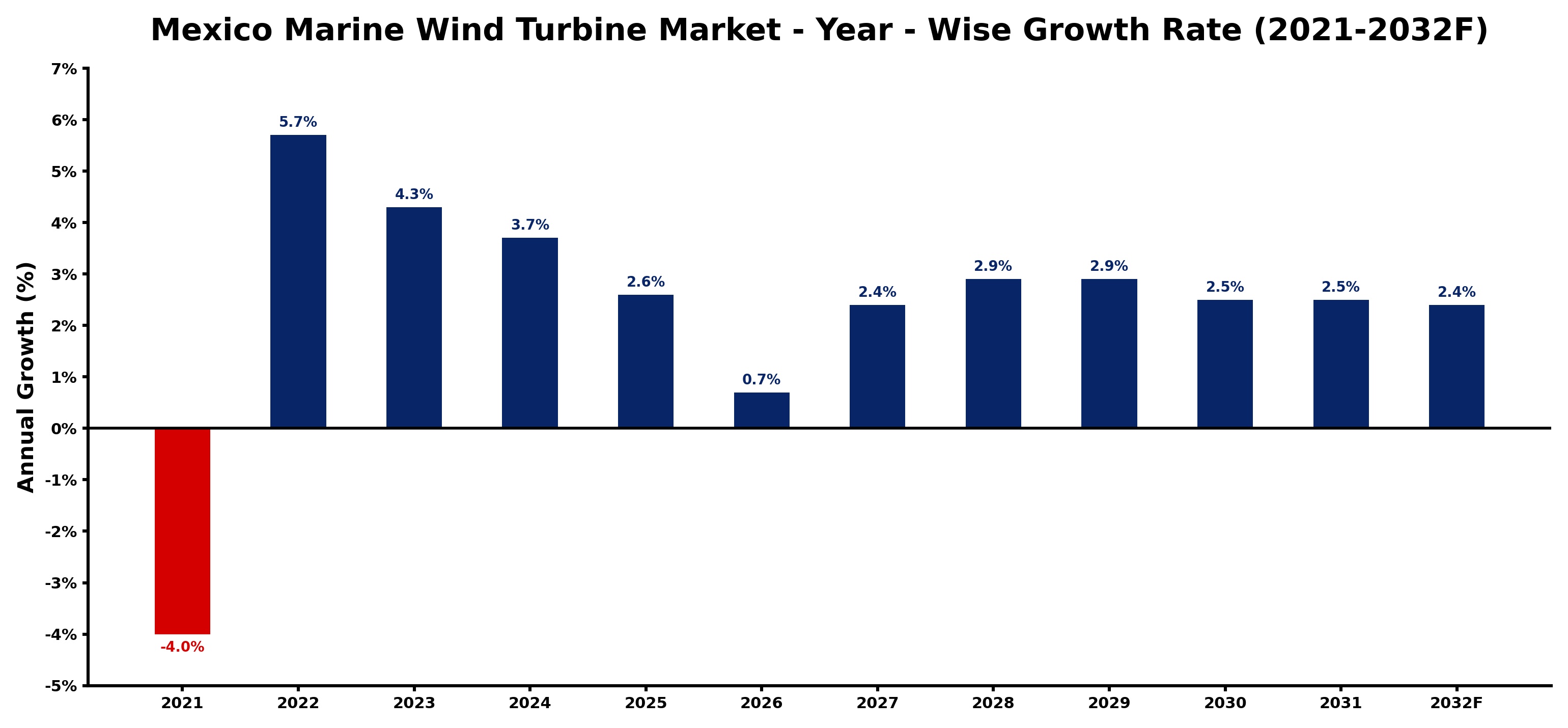 Mexico Marine Wind Turbine Market Year-wise Growth Rate and Key Drivers