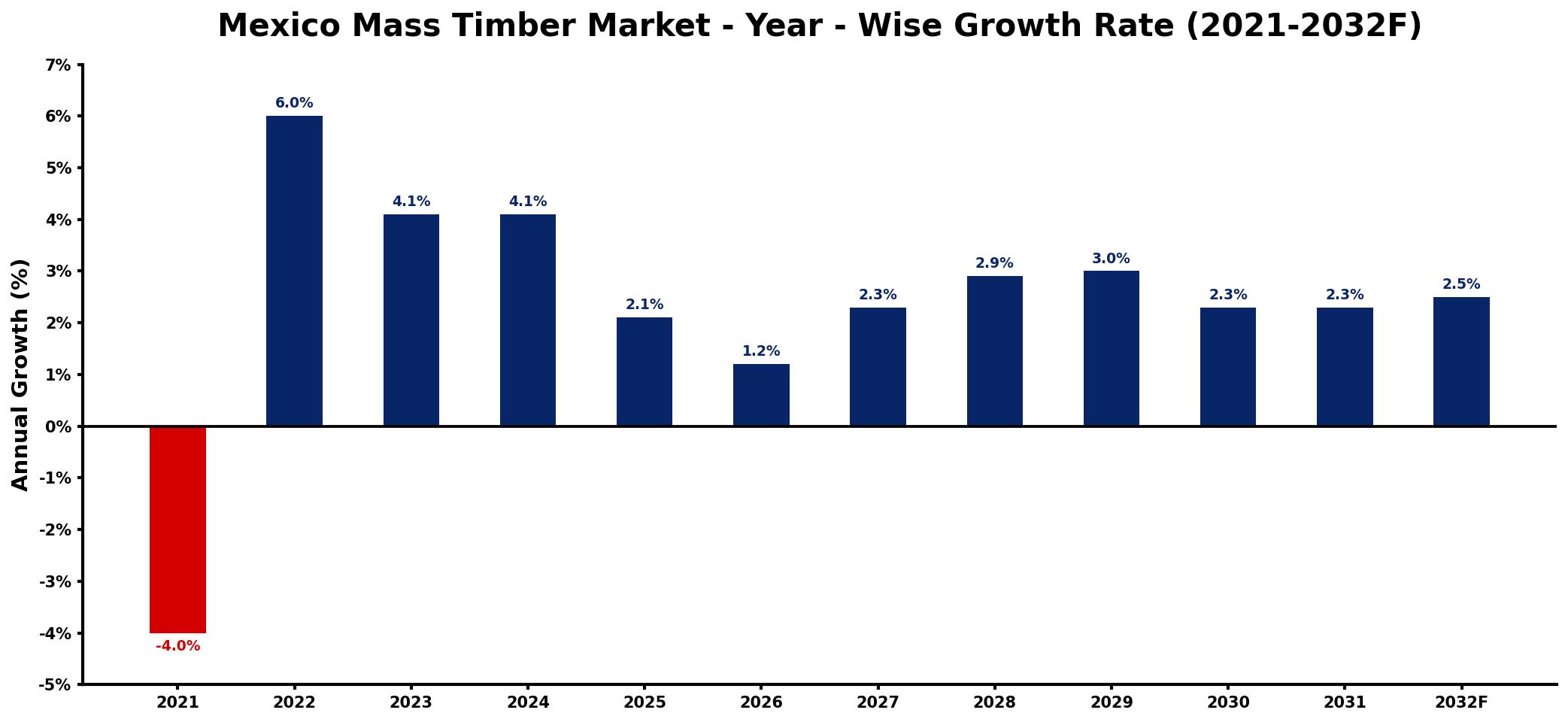 Mexico Mass Timber Market Year-wise Growth Rate and Key Drivers