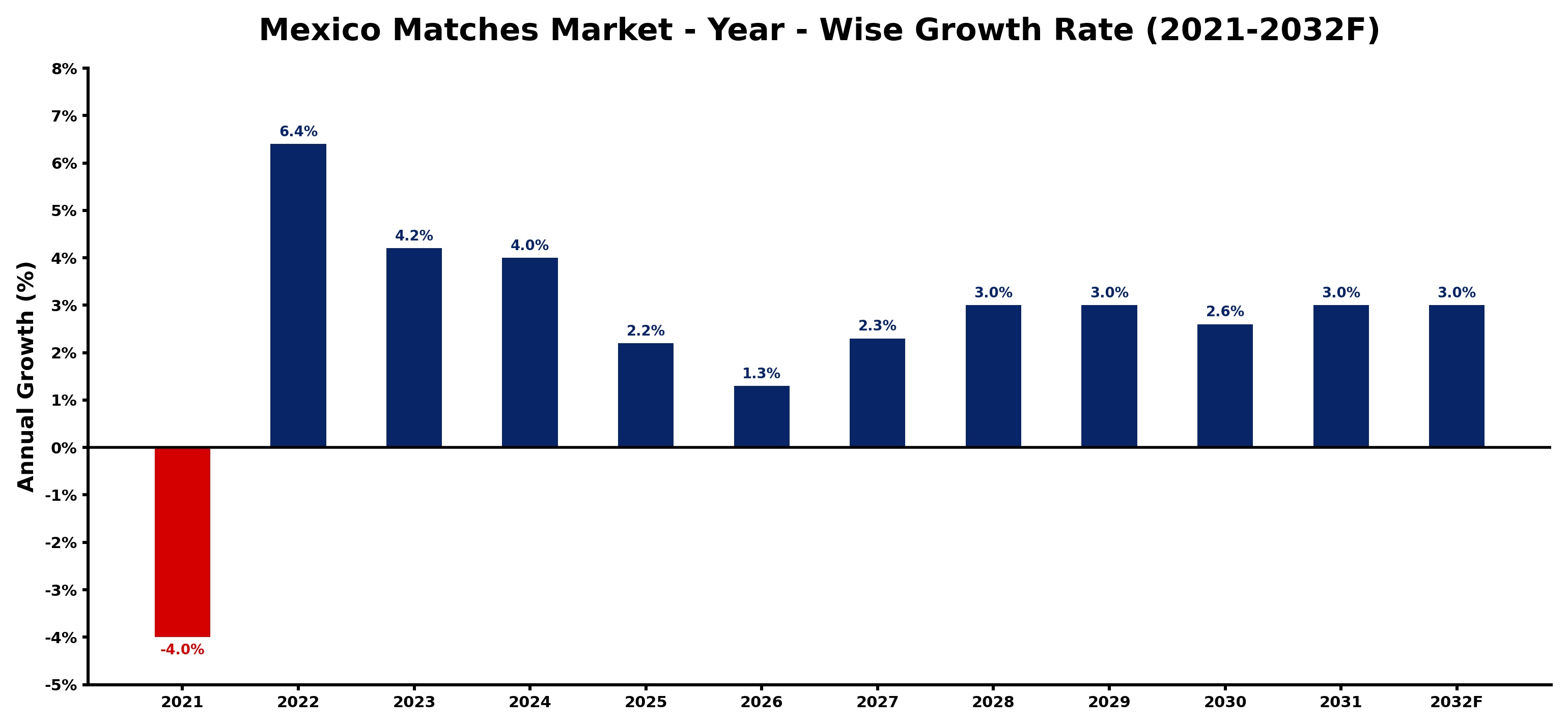 Mexico Matches Market Year-wise Growth Rate and Key Drivers