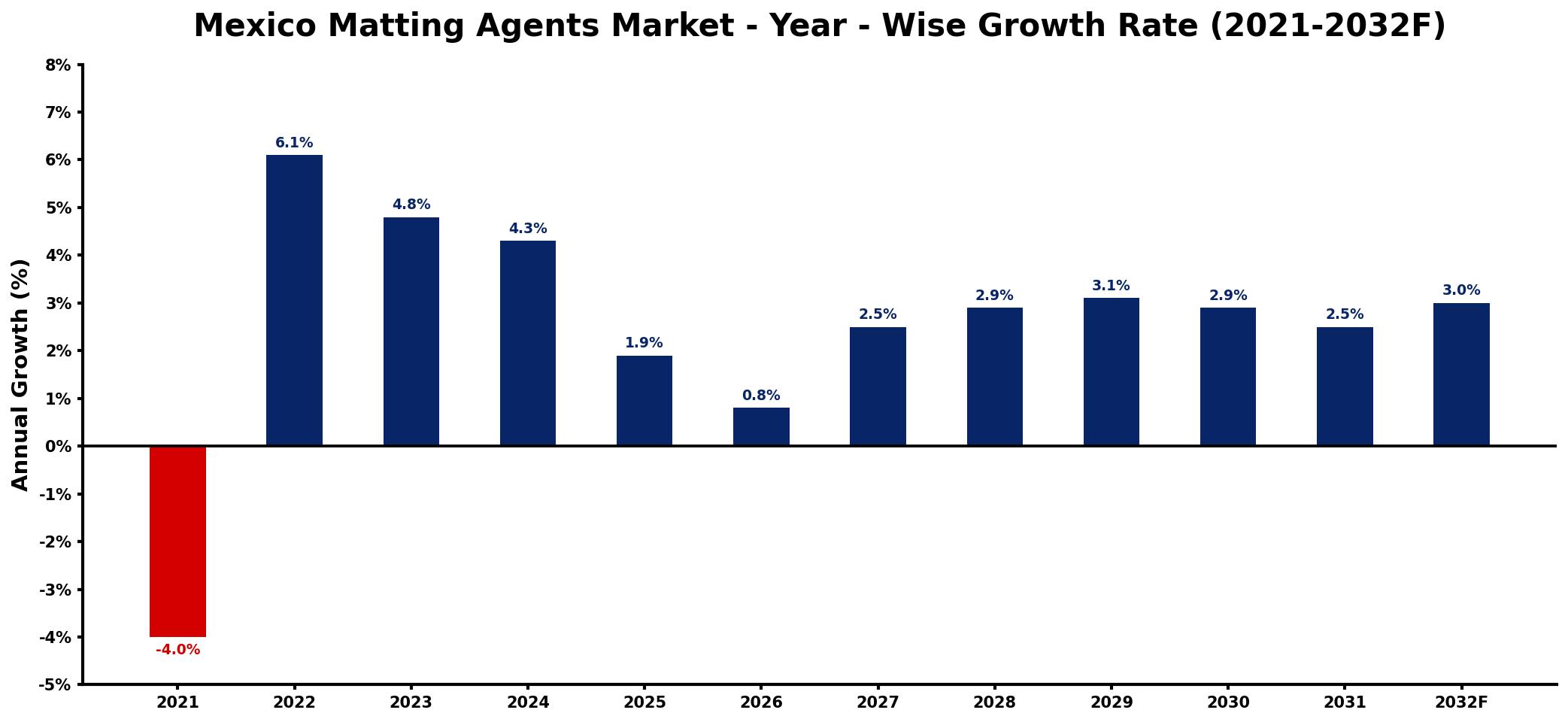 Mexico Matting Agents Market Year-wise Growth Rate and Key Drivers