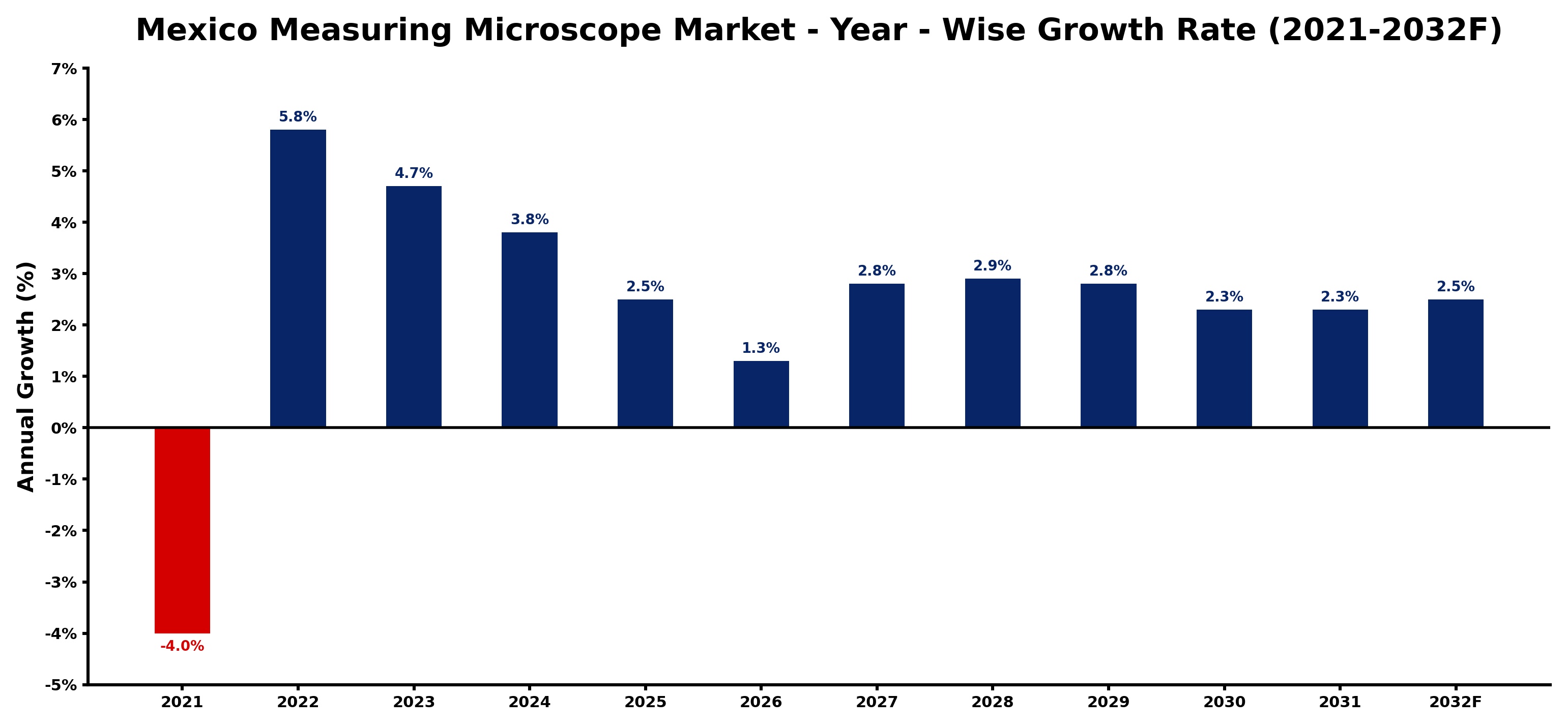 Mexico Measuring Microscope Market Year-wise Growth Rate and Key Drivers
