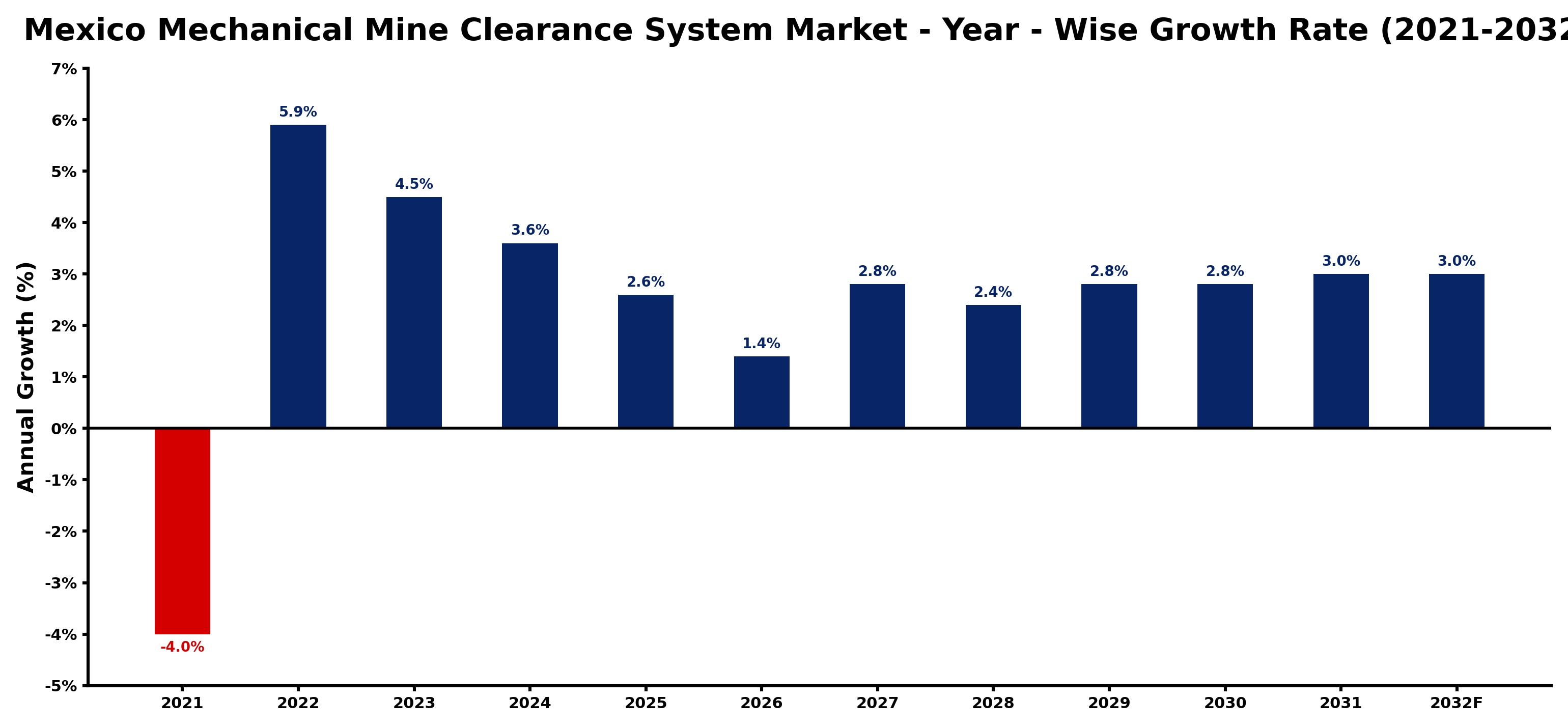 Mexico Mechanical Mine Clearance System Market Year-wise Growth Rate and Key Drivers