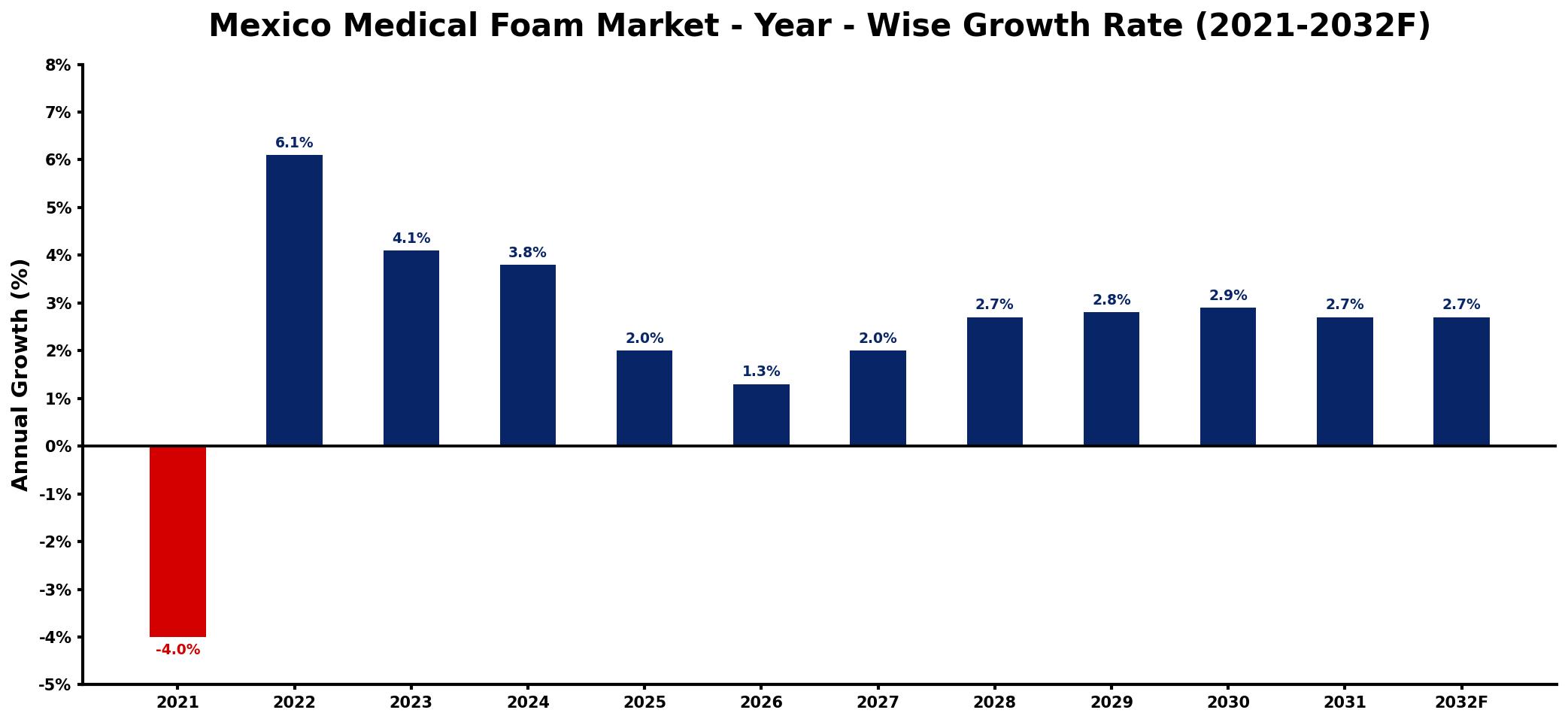 Mexico Medical Foam Market Year-wise Growth Rate and Key Drivers