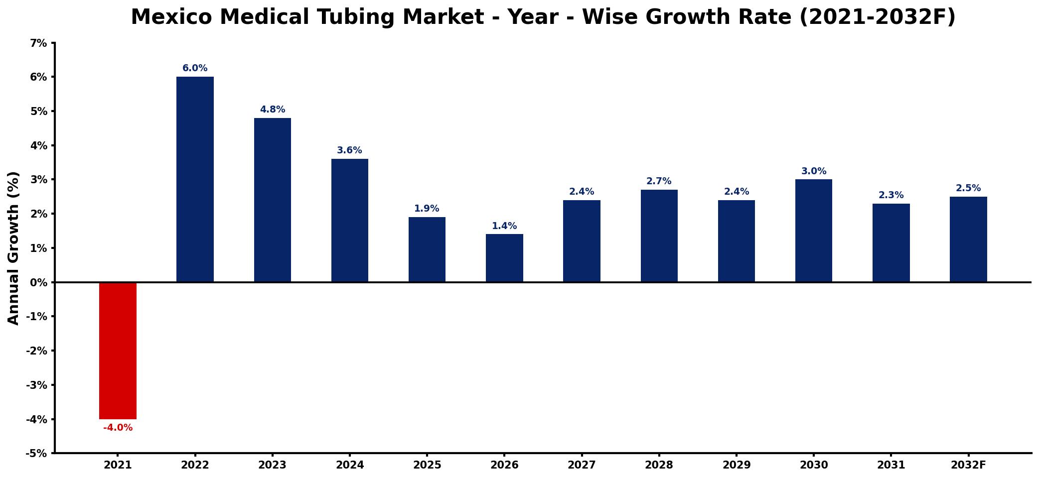 Mexico Medical Tubing Market Year-wise Growth Rate and Key Drivers