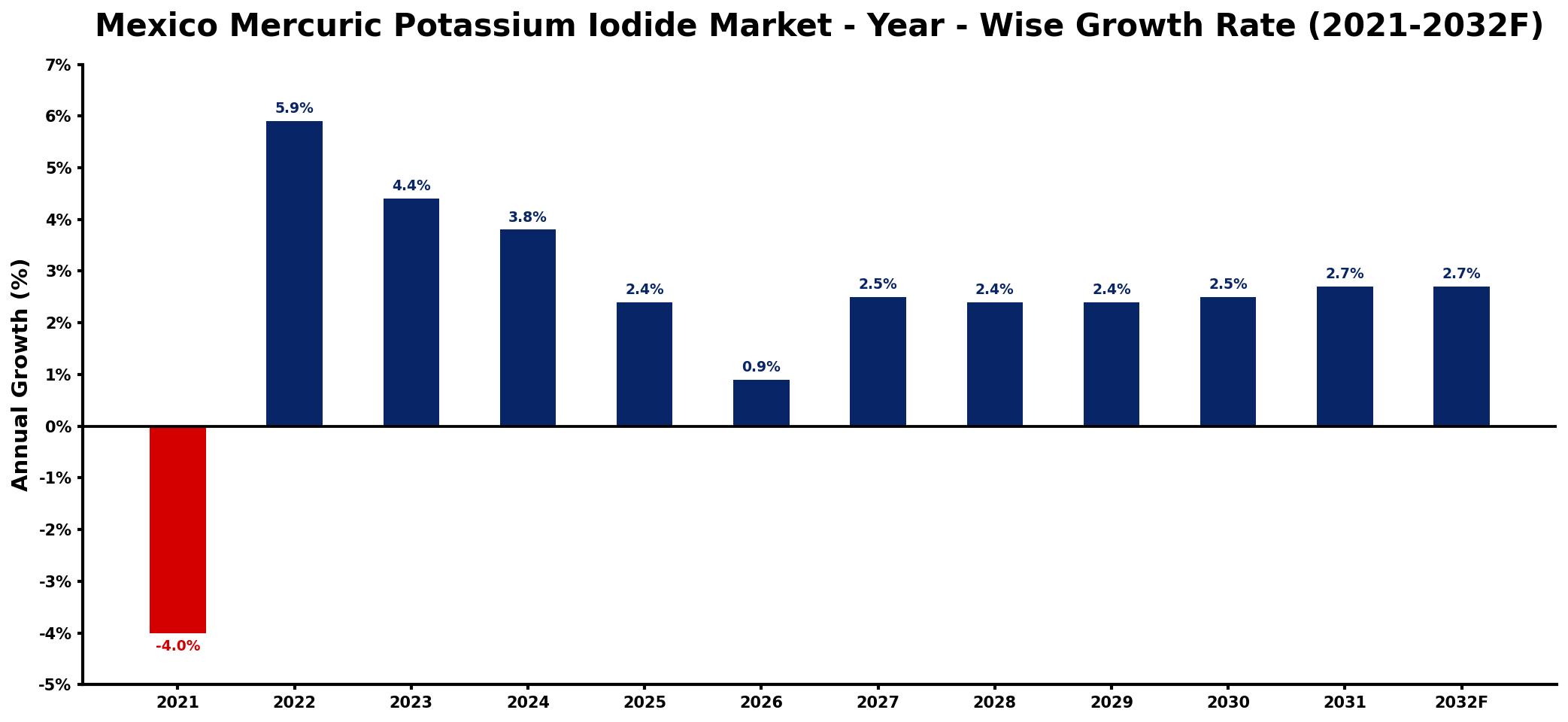Mexico Mercuric Potassium Iodide Market Year-wise Growth Rate and Key Drivers